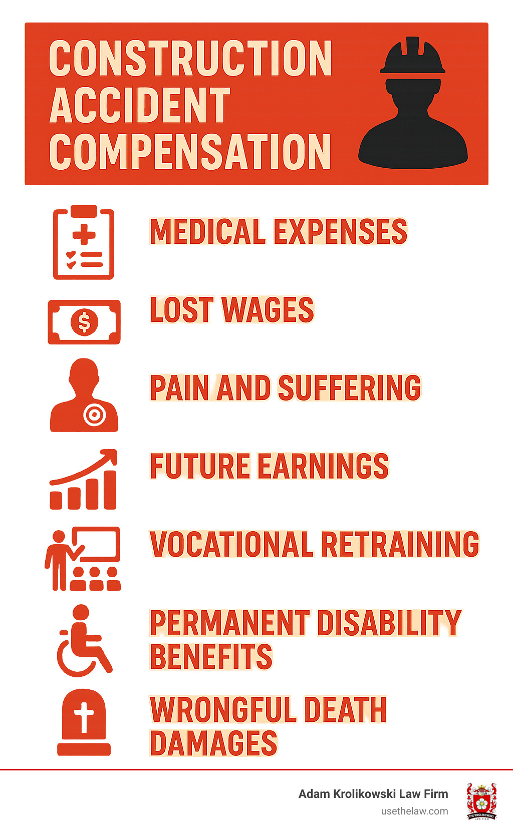Infographic showing types of construction accident compensation: Medical expenses, Lost wages, Pain and suffering, Future earnings, Vocational retraining, Permanent disability benefits, Wrongful death damages - construction accident attorney los angeles infographic 