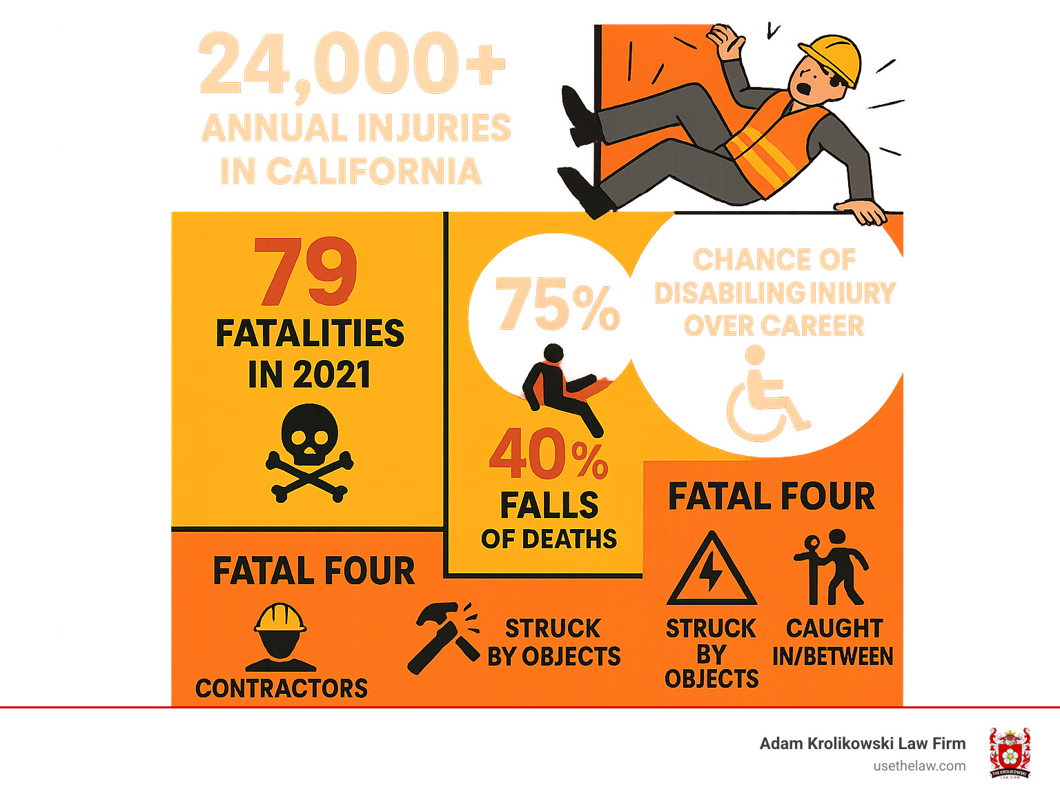 Infographic showing Los Angeles construction accident statistics: 24,000+ annual injuries in California, 79 fatalities in 2021, 75% chance of disabling injury over career, Falls 40% of deaths, Fatal Four causes, Multiple liable parties including contractors and manufacturers - construction accident attorney los angeles infographic 