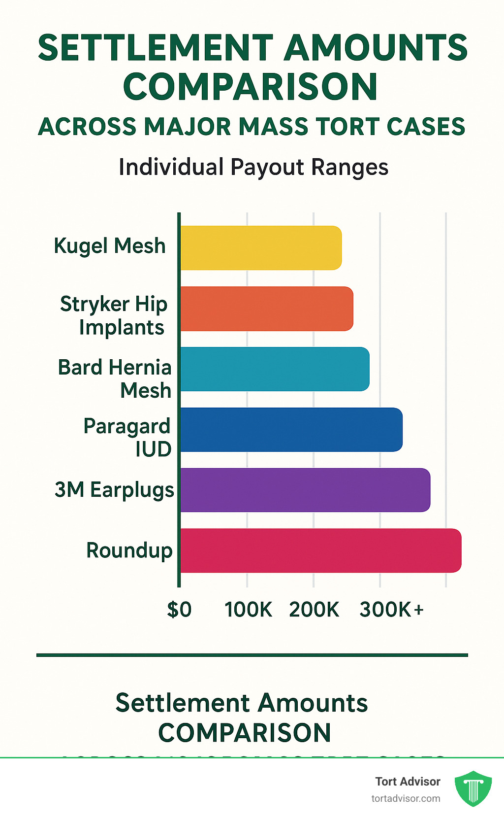 Settlement amounts comparison across major mass tort cases showing individual payout ranges - how much does mass tort lawsuits receive infographic 