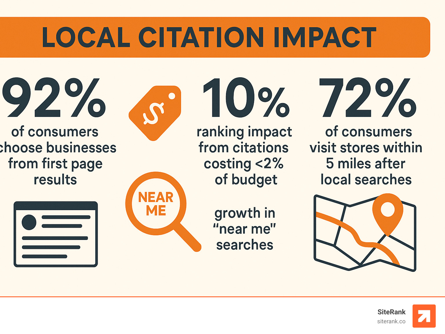 Statistical infographic showing local citation impact: 92% of consumers choose businesses from first page results, 10% ranking impact from citations costing less than 2% of marketing budget, 400% growth in near me searches, and 72% of consumers visit stores within 5 miles after local searches - local citation backlinks infographic