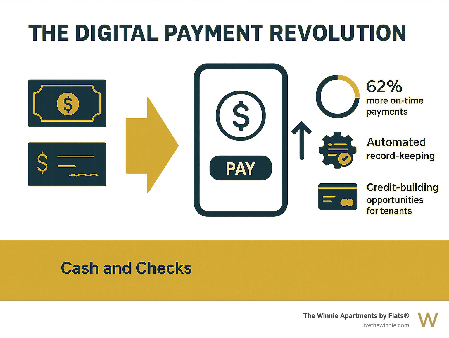 Infographic showing the evolution from cash and checks to digital payments, highlighting key benefits like 62% improvement in on-time payments, automated record-keeping, and credit building opportunities for tenants - accepts online rent payments infographic 