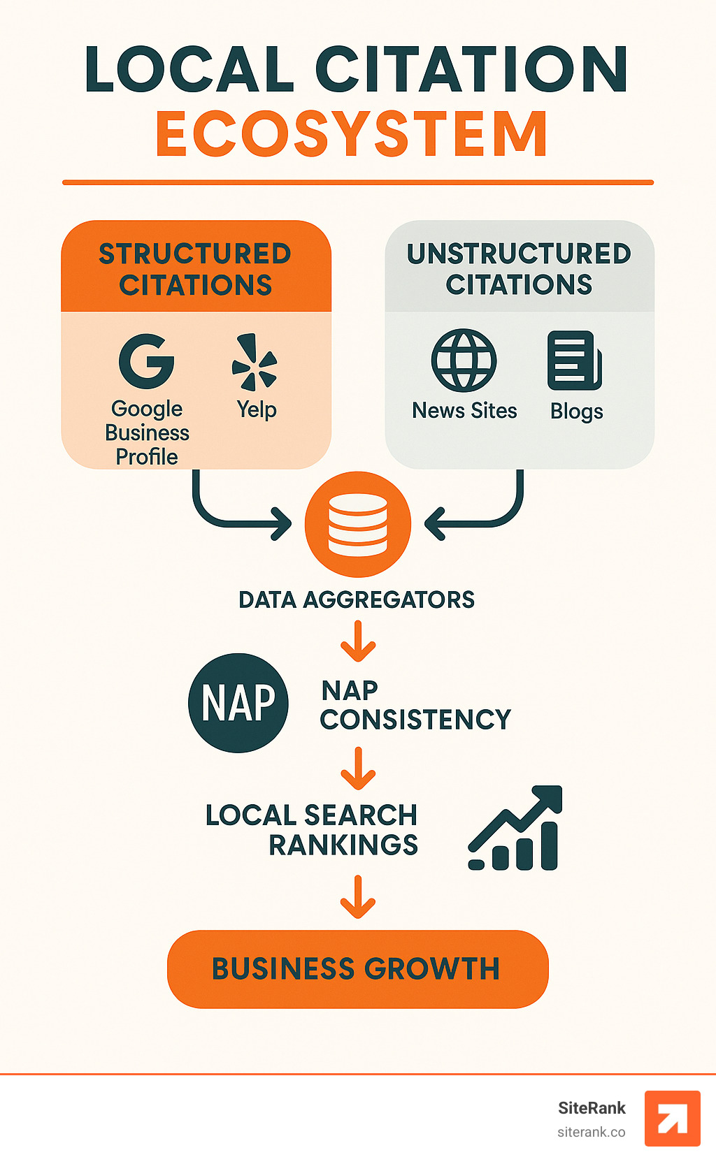 Comprehensive infographic showing the local citation ecosystem with structured citations from directories like Google Business Profile and Yelp, unstructured citations from news sites and blogs, data aggregators feeding multiple platforms, and the connection between NAP consistency, local search rankings, and business growth - local citation backlinks infographic