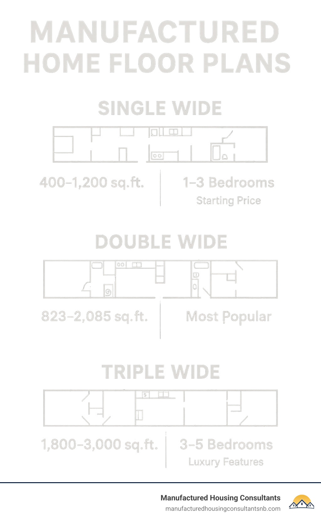 Infographic showing manufactured home floor plan categories with single wide, double wide, and triple wide layouts, including square footage ranges, bedroom counts, and typical price ranges for each category - manufactured home floor plans infographic 