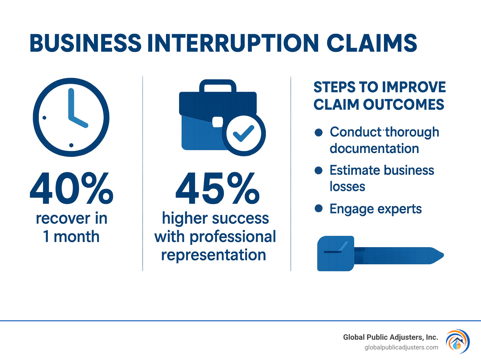 Infographic showing business resilience statistics including recovery timelines, success rates with professional representation, and key preparation steps that improve claim outcomes - business interruption claims infographic 