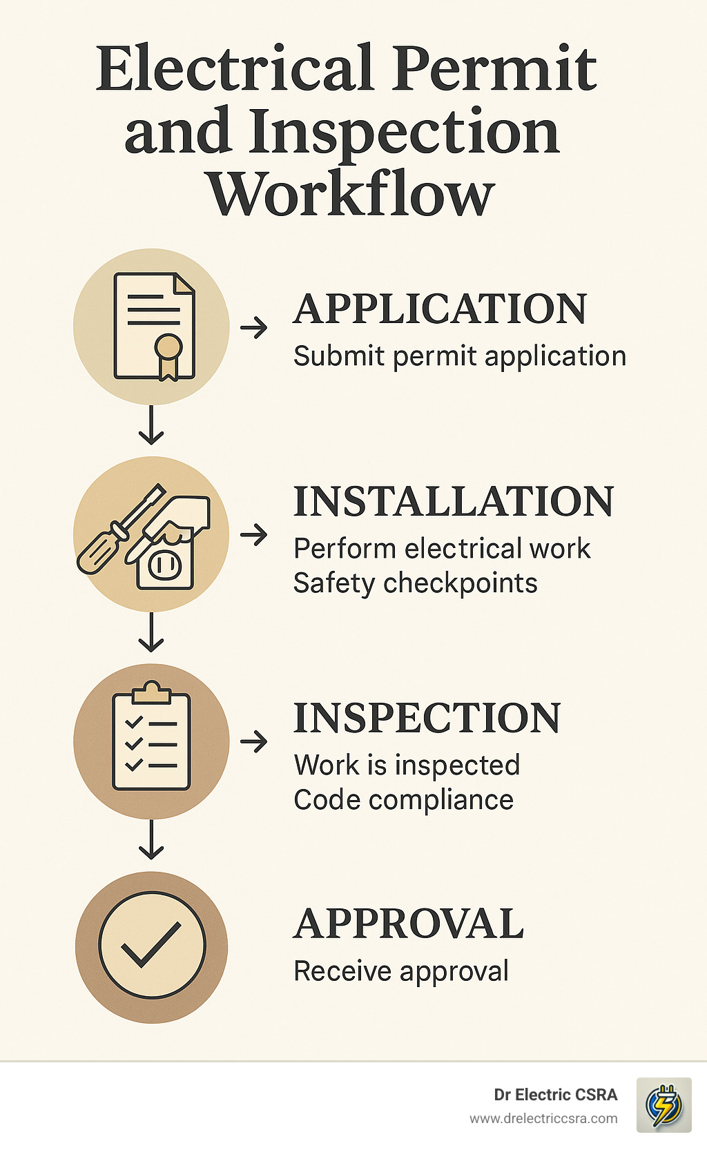 Electrical permit and inspection workflow diagram illustrating application, installation, inspection, and approval steps for residential electrical services, emphasizing safety and code compliance by Dr Electric CSRA.