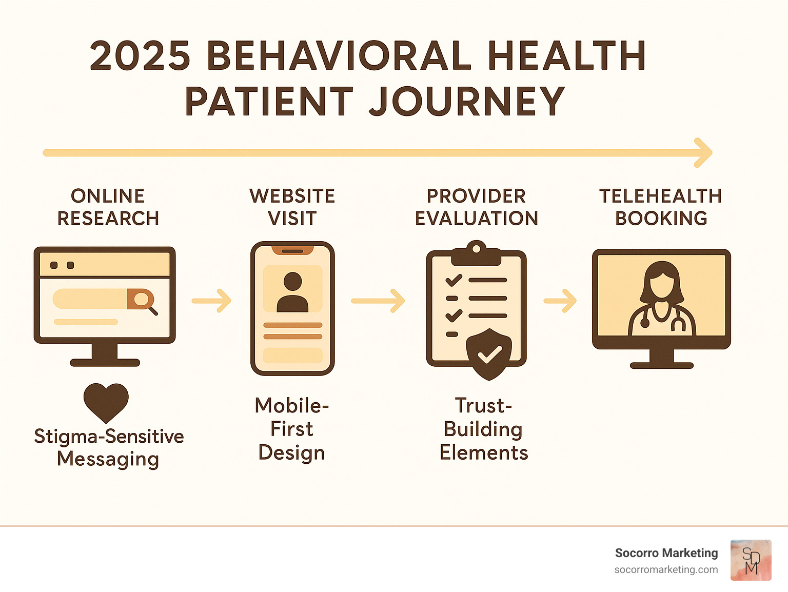 Infographic showing the 2025 behavioral health patient journey from online research through telehealth booking, highlighting key touchpoints including stigma-sensitive messaging, mobile-first design, and trust-building elements - behavioral health digital marketing infographic 