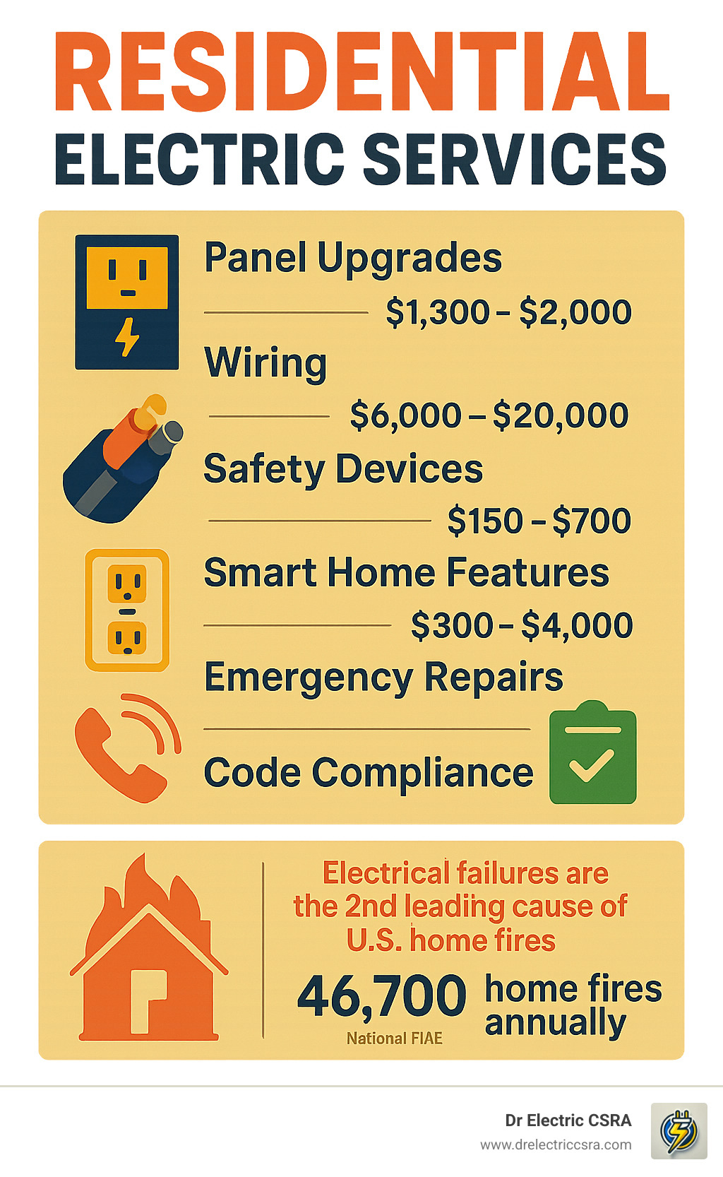 Residential electric services infographic highlighting panel upgrades, wiring costs, safety devices, smart home features, emergency repairs, and code compliance, emphasizing the importance of professional electrical work for safety and efficiency.