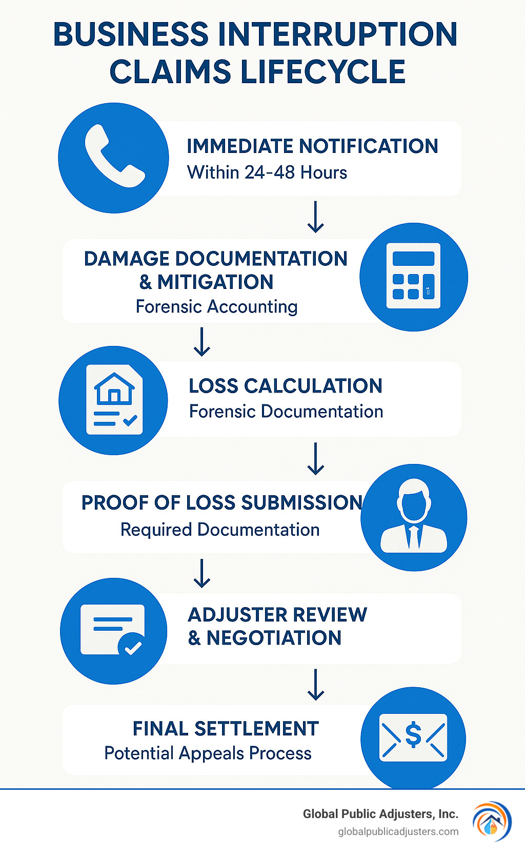 Detailed infographic showing the business interruption claims lifecycle from initial loss through final settlement, including key milestones like immediate notification within 24-48 hours, damage documentation and mitigation phase, loss calculation period with forensic accounting, proof of loss submission with required documentation, adjuster review and negotiation phase, and final settlement with potential appeals process - business interruption claims infographic 