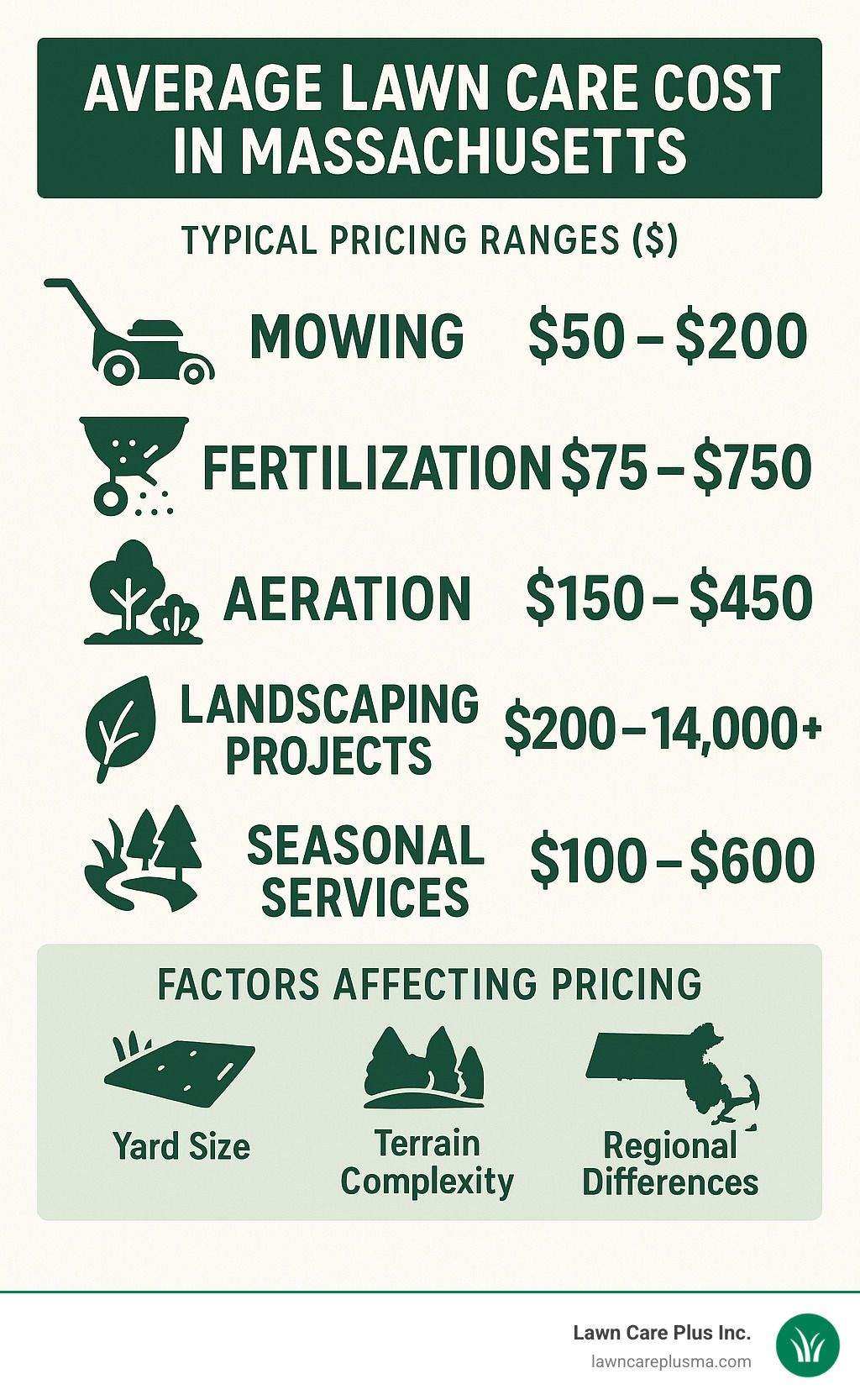Detailed cost breakdown showing typical Massachusetts lawn care pricing ranges for mowing, fertilization, aeration, landscaping projects, and seasonal services, with factors affecting pricing variations - lawn care companies near me infographic 