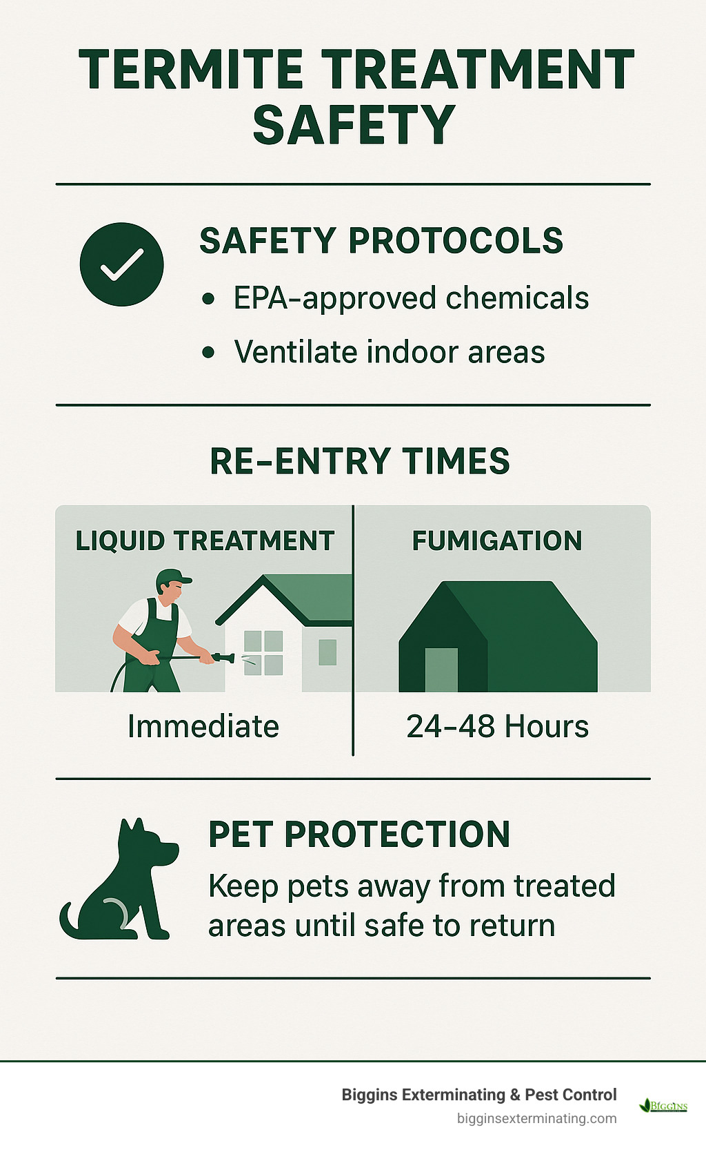 Detailed infographic showing termite treatment safety protocols, re-entry times, and pet protection measures for different treatment methods - best rated termite companies infographic 