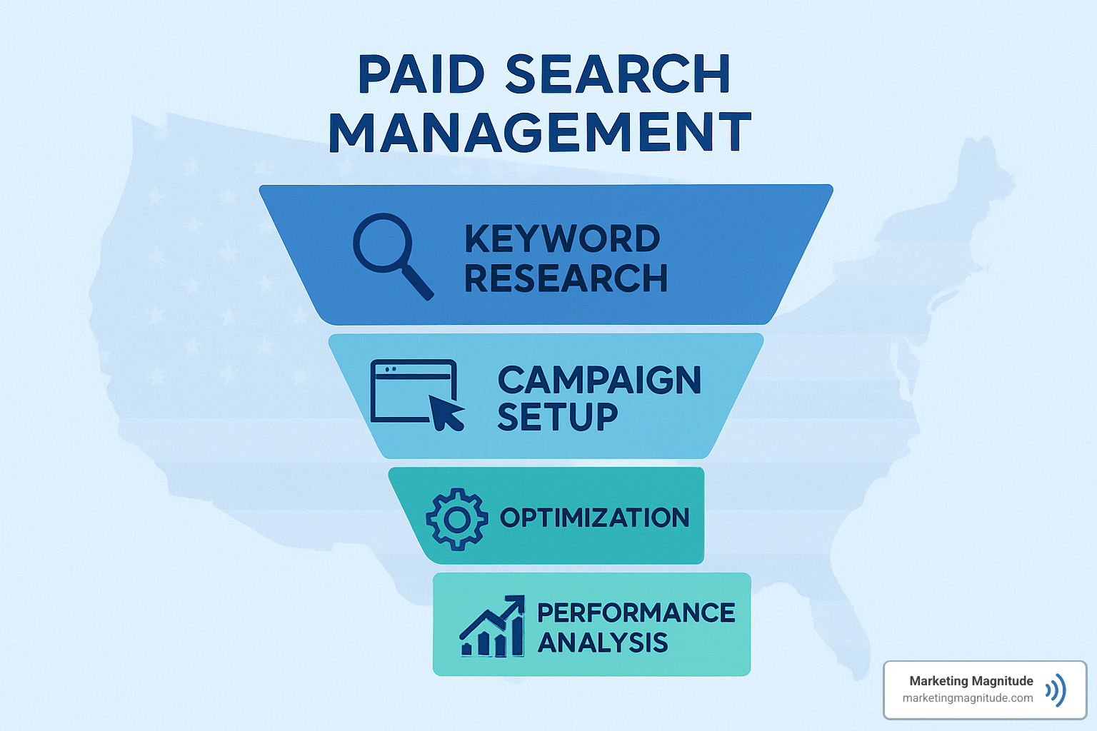 funnel diagram showing data flow from keyword research through campaign setup, optimization, and performance analysis - paid search management services