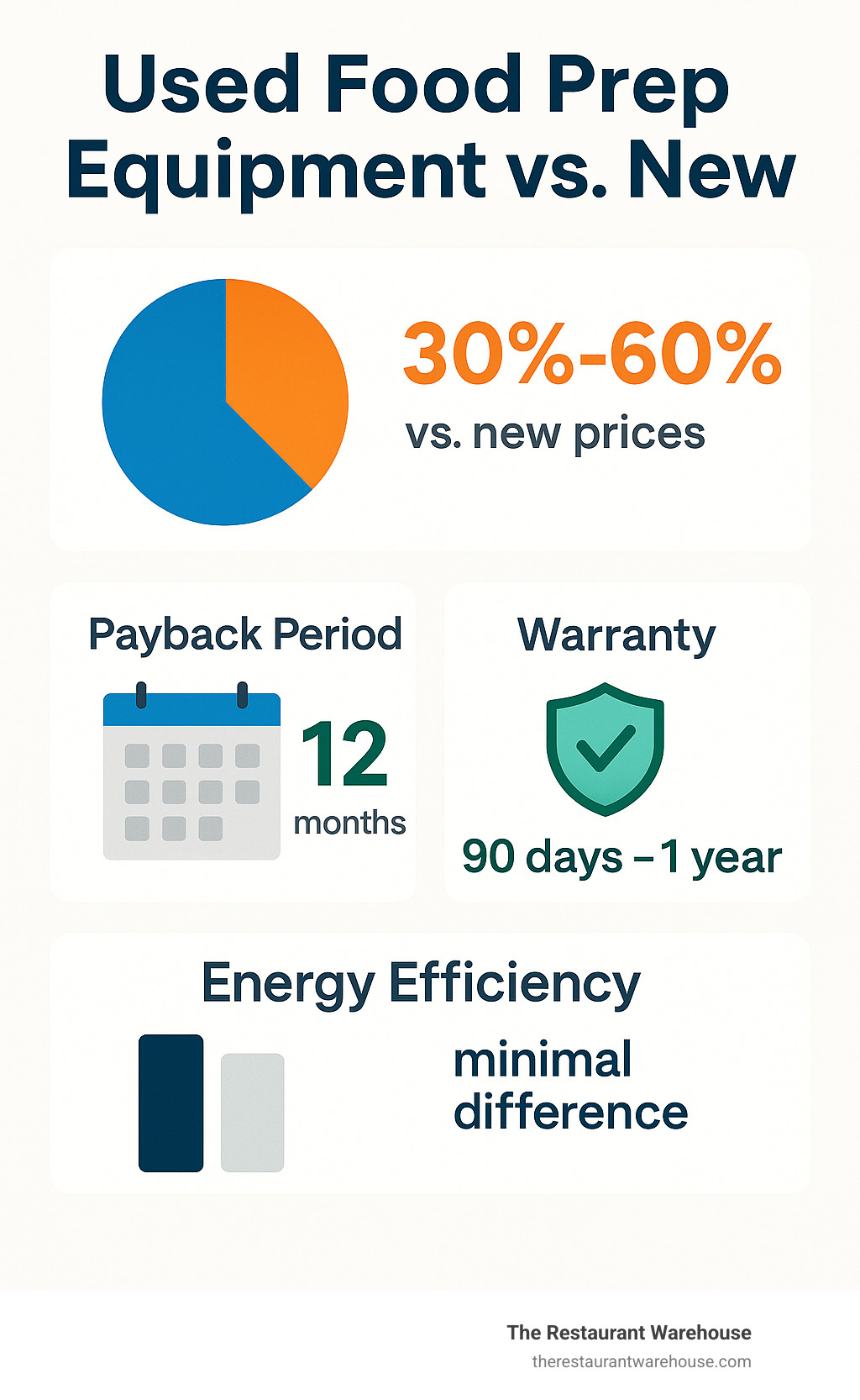 Statistical comparison showing used equipment savings of 30-60% versus new prices, with average payback period of 12 months, warranty coverage options from 90 days to 1 year, and energy efficiency ratings showing minimal difference between used and new equipment performance - used food prep equipment infographic 