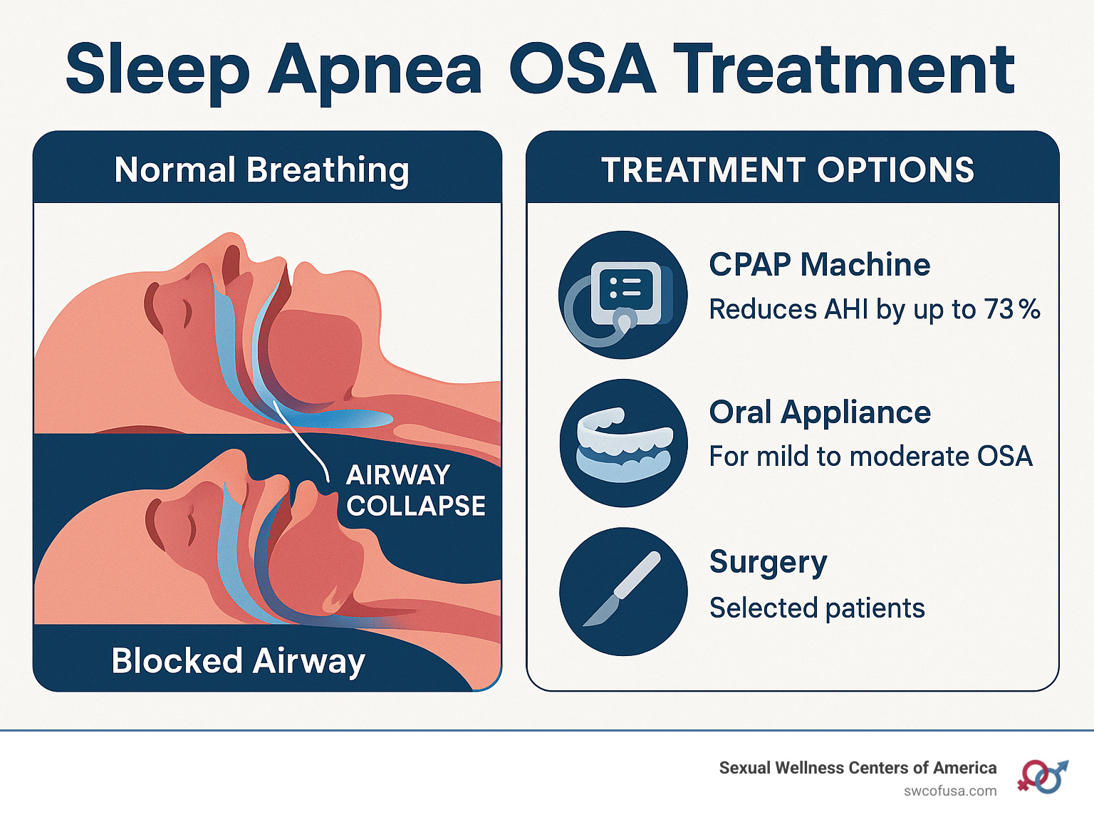 Sleep Apnea OSA Treatment: Top 5 Proven Solutions 2025