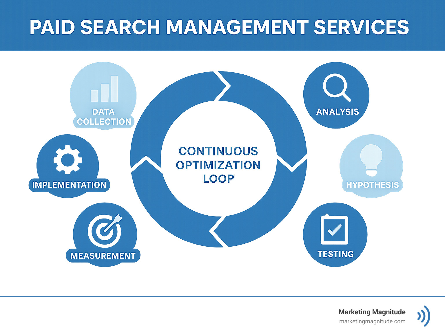 Infographic showing the continuous optimization loop: data collection, analysis, hypothesis formation, testing, implementation, and measurement - paid search management services infographic 
