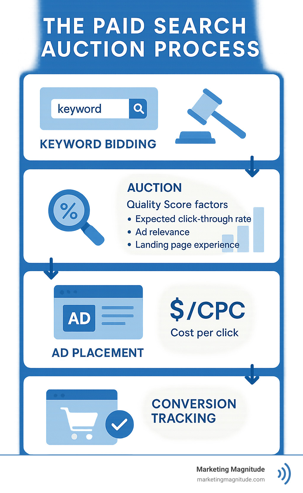 Infographic showing the paid search auction process from keyword bidding through ad placement to conversion tracking, including quality score factors and cost-per-click determination - paid search management services infographic 