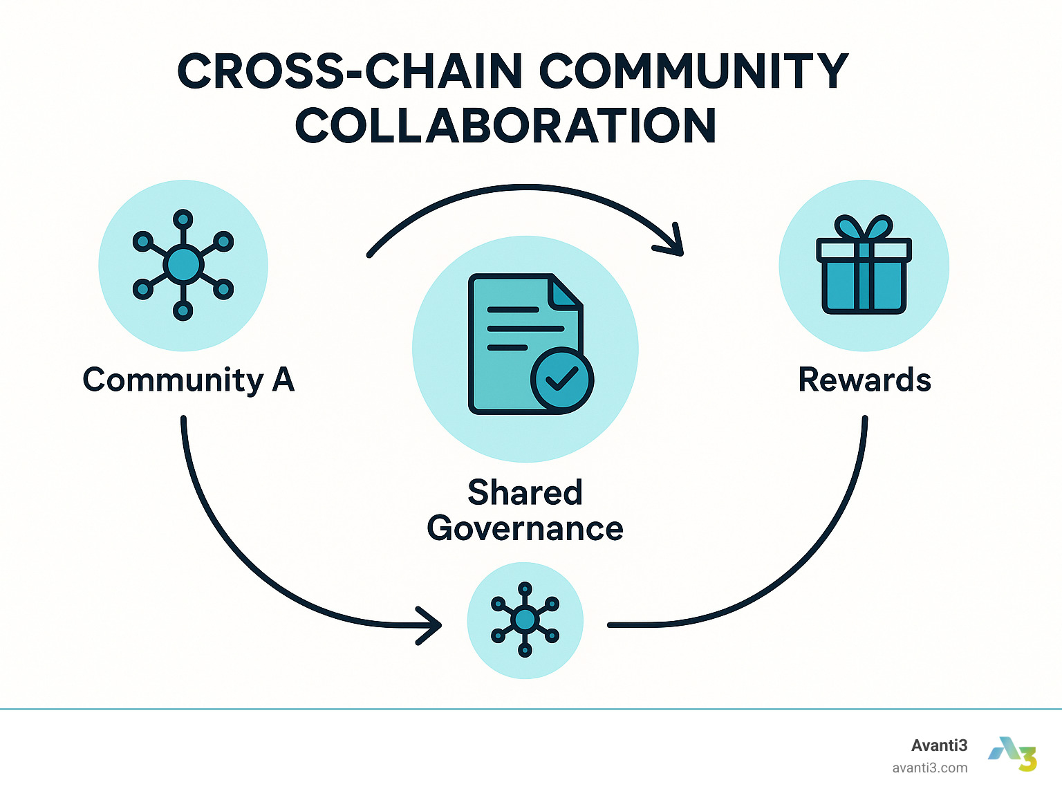 Infographic showing cross-chain community collaboration flow with shared governance and rewards - blockchain community engagement infographic 