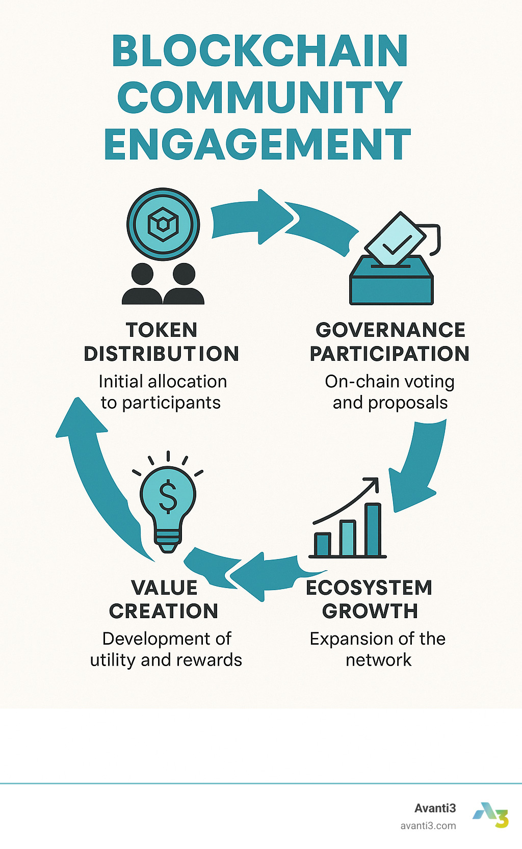 Infographic showing the lifecycle of blockchain community engagement from initial token distribution through governance participation to ecosystem growth and value creation - blockchain community engagement infographic 