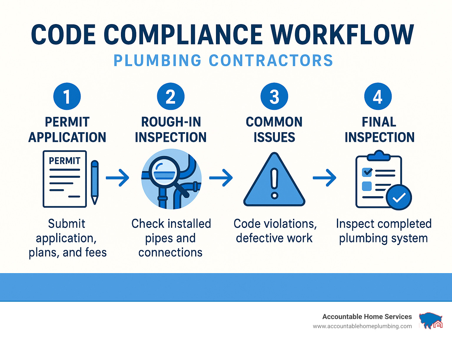 Infographic showing the step-by-step code compliance workflow from permit application through final inspection, including required documentation, inspection checkpoints, and common compliance issues - plumbing contractors infographic 