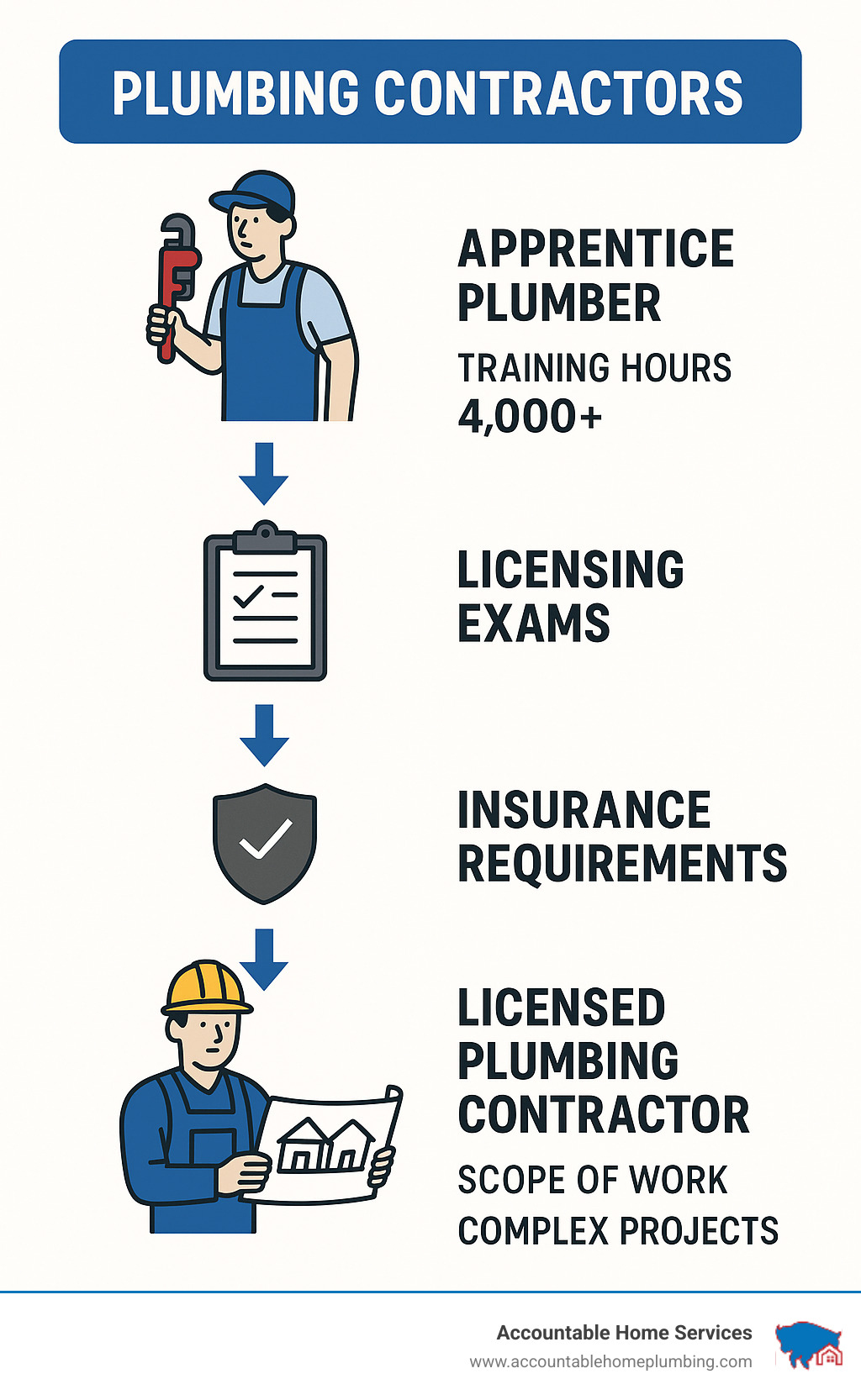 Infographic showing the progression from apprentice plumber to licensed plumbing contractor, including required training hours, licensing exams, insurance requirements, and scope of work differences between regular plumbers and contractors - plumbing contractors infographic 
