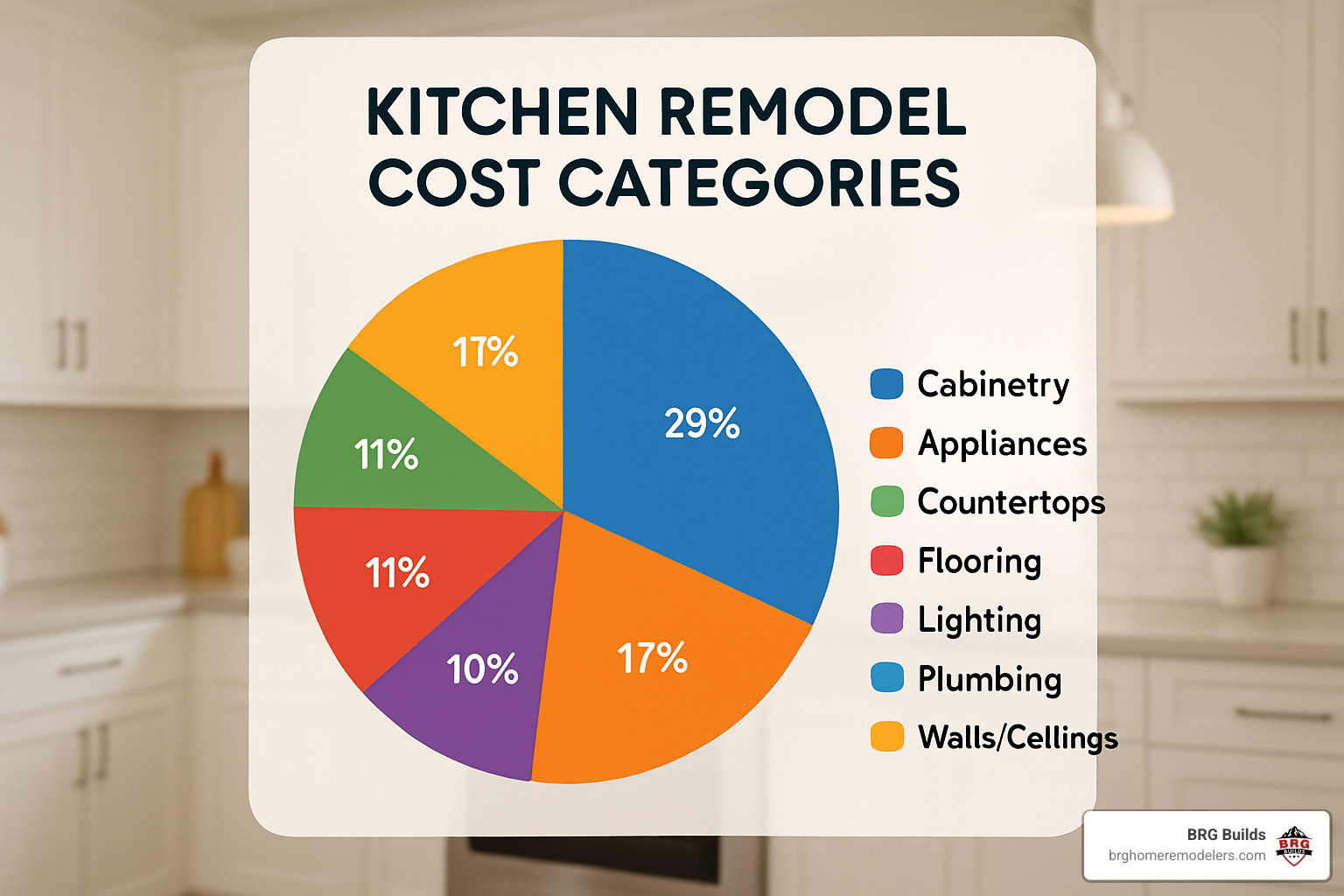 Budget breakdown chart showing kitchen remodel cost allocation - kitchen remodel littleton co Budget breakdown chart showing kitchen remodel cost allocation - kitchen remodel littleton co