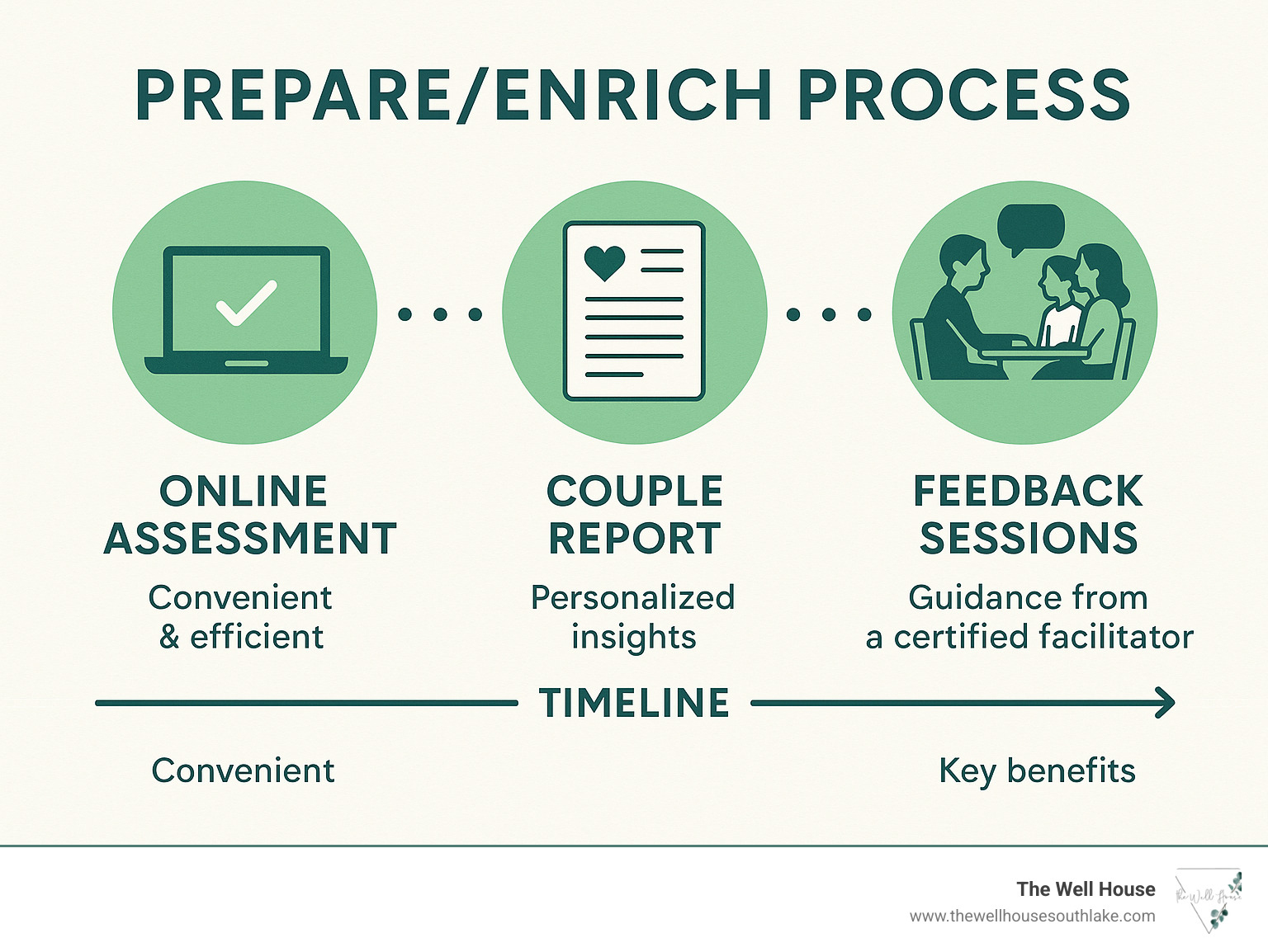 Infographic showing the complete Prepare/Enrich process from initial online assessment through personalized couple report to guided feedback sessions with certified facilitator, including timeline and key benefits at each stage - prepare enrich counselors near me infographic 