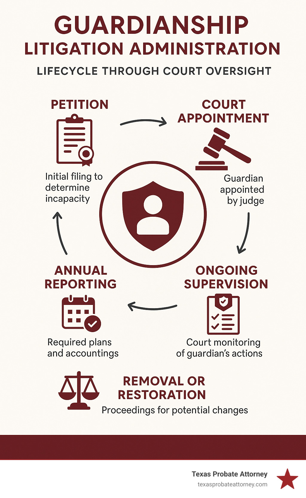 Detailed infographic showing the guardianship litigation administration lifecycle from initial petition through court appointment, ongoing supervision, annual reporting requirements, and potential removal or restoration proceedings - guardianship litigation administration infographic 
