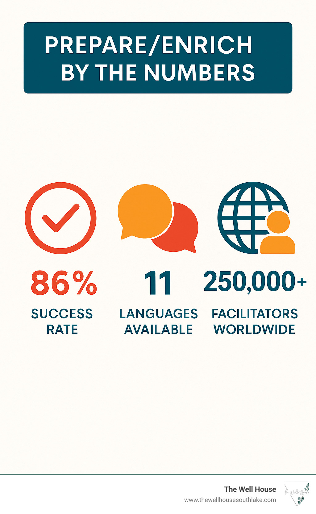 Infographic showing statistics about Prepare/Enrich success rates, languages available, and global reach with 250,000+ facilitators worldwide - prepare enrich counselors near me infographic 