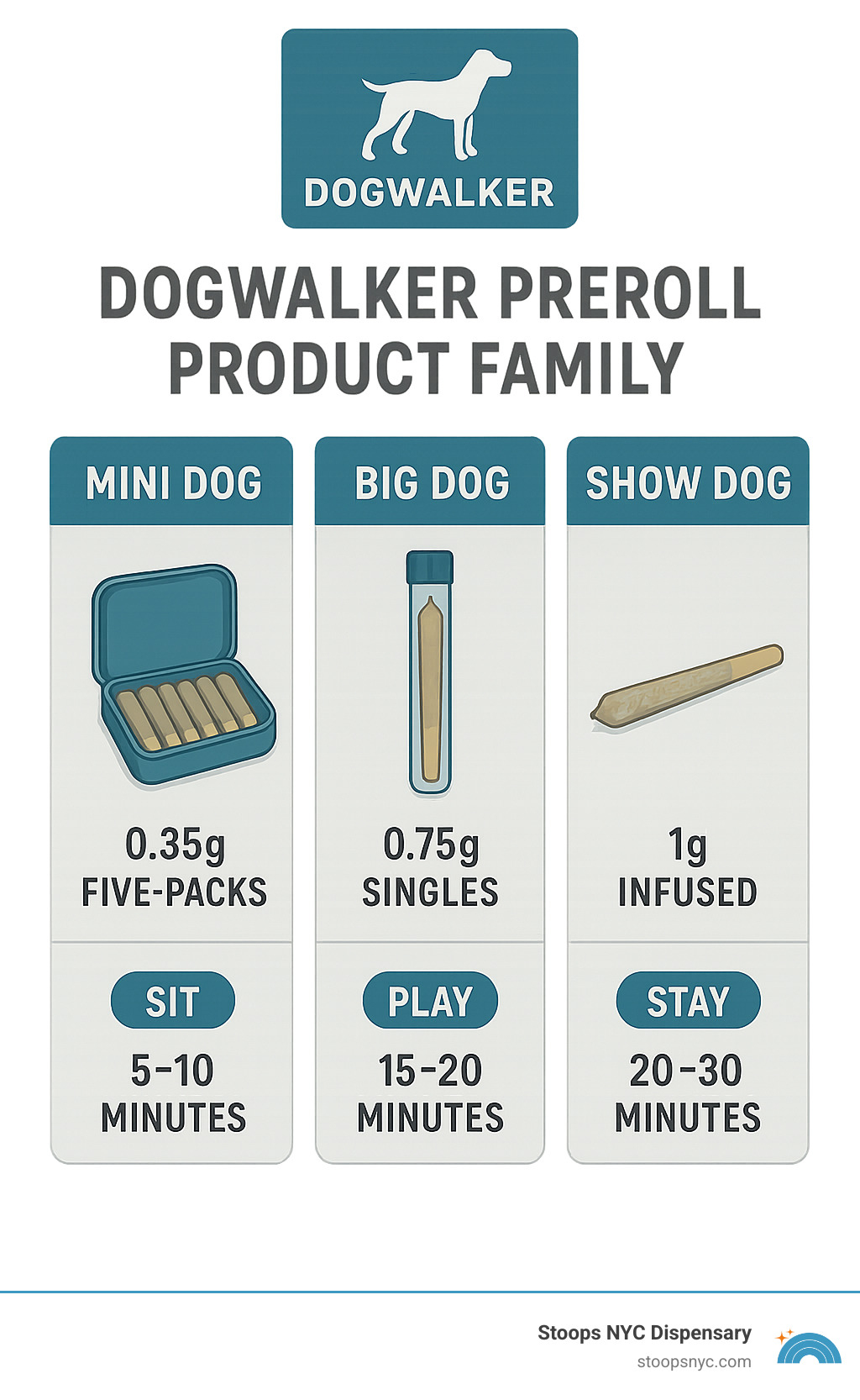 Infographic showing Dogwalker preroll product family with Mini Dog 0.35g five-packs in tins, Big Dog 0.75g singles in tubes, and Show Dog 1g infused options, along with effect categories Sit/Play/Stay and typical session duration for each size - dogwalker prerolls infographic
