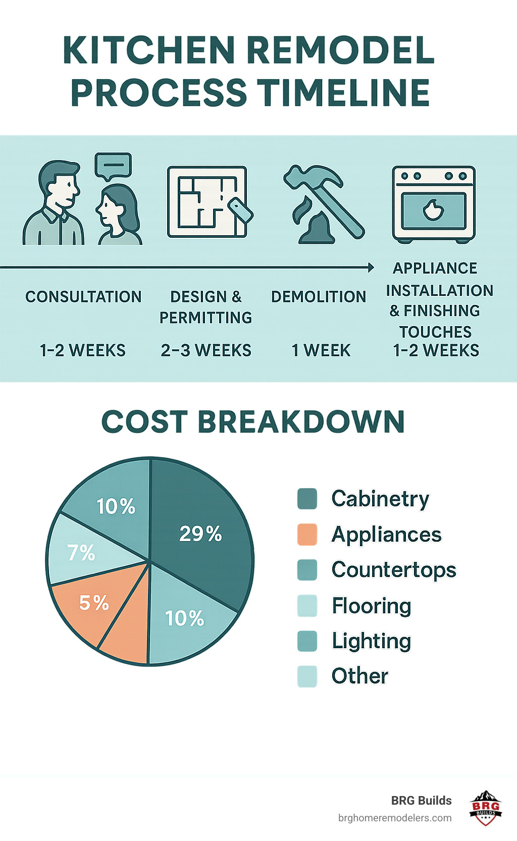 Detailed kitchen remodel process timeline showing consultation phase (1-2 weeks), design and permitting phase (2-3 weeks), demolition phase (1 week), installation of cabinets and countertops (2-3 weeks), appliance installation and finishing touches (1-2 weeks), with cost breakdown showing cabinetry 29%, appliances 14%, countertops 10%, flooring 7%, lighting 5%, and other components making up remaining percentages - kitchen remodel littleton co infographic Detailed kitchen remodel process timeline showing consultation phase (1-2 weeks), design and permitting phase (2-3 weeks), demolition phase (1 week), installation of cabinets and countertops (2-3 weeks), appliance installation and finishing touches (1-2 weeks), with cost breakdown showing cabinetry 29%, appliances 14%, countertops 10%, flooring 7%, lighting 5%, and other components making up remaining percentages - kitchen remodel littleton co infographic