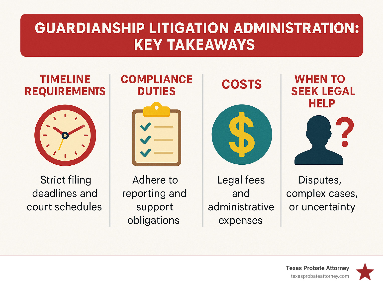 Summary infographic highlighting key guardianship litigation administration takeaways including timeline requirements, compliance duties, costs, and when to seek legal help - guardianship litigation administration infographic 