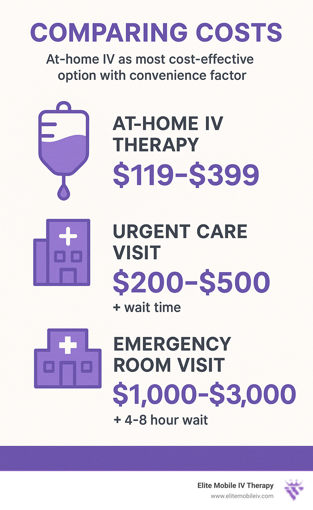 Infographic comparing costs: At-home IV therapy $119-$399, Urgent care visit $200-$500 plus wait time, Emergency room visit $1,000-$3,000 plus 4-8 hour wait, showing at-home IV as most cost-effective option with convenience factor - at home iv fluids infographic 