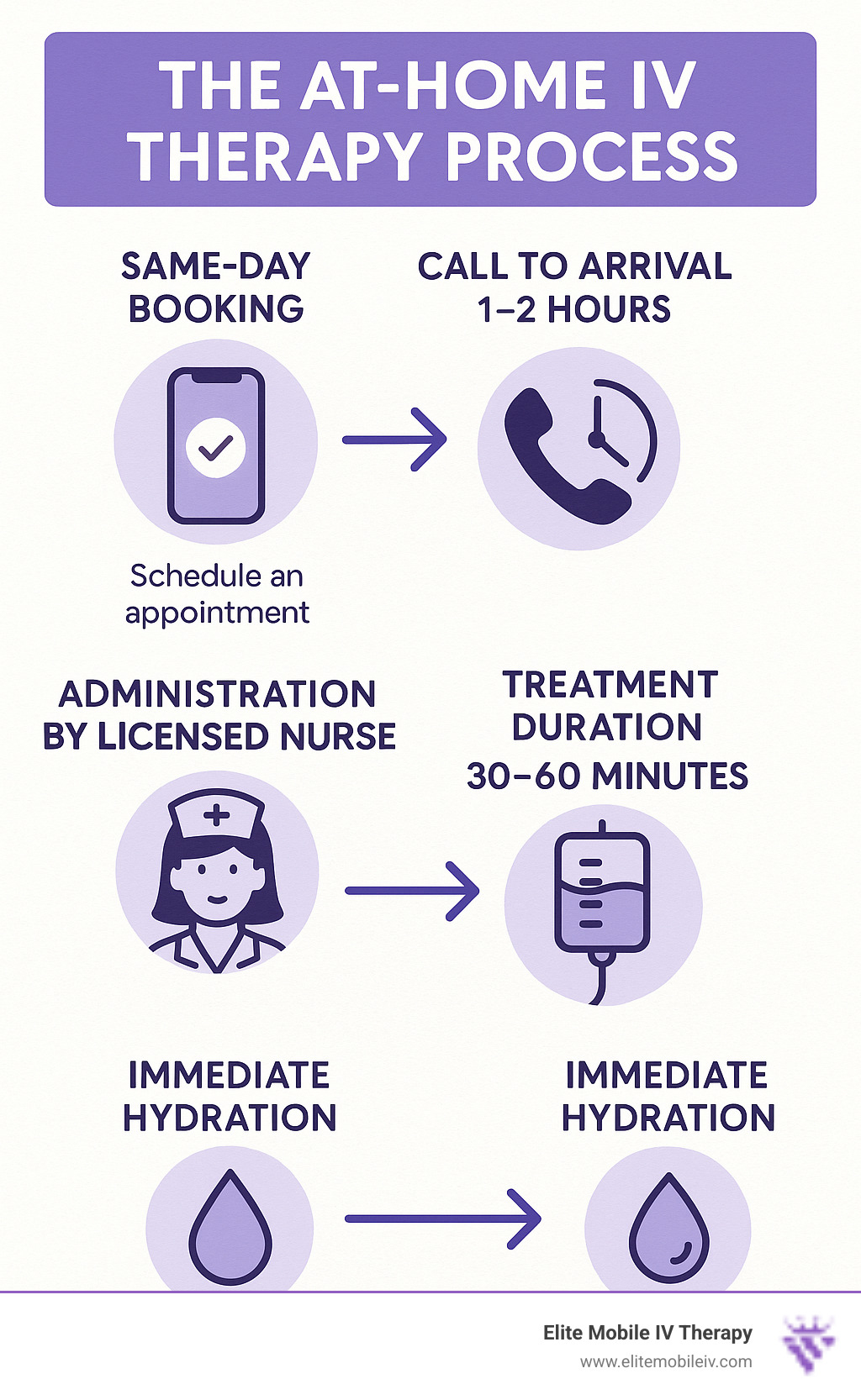 Infographic showing the complete at-home IV therapy process from booking to recovery, including timeline of 1-2 hours from call to nurse arrival, 30-60 minute treatment duration, immediate hydration benefits, and same-day booking availability with licensed nurse administration - at home iv fluids infographic 