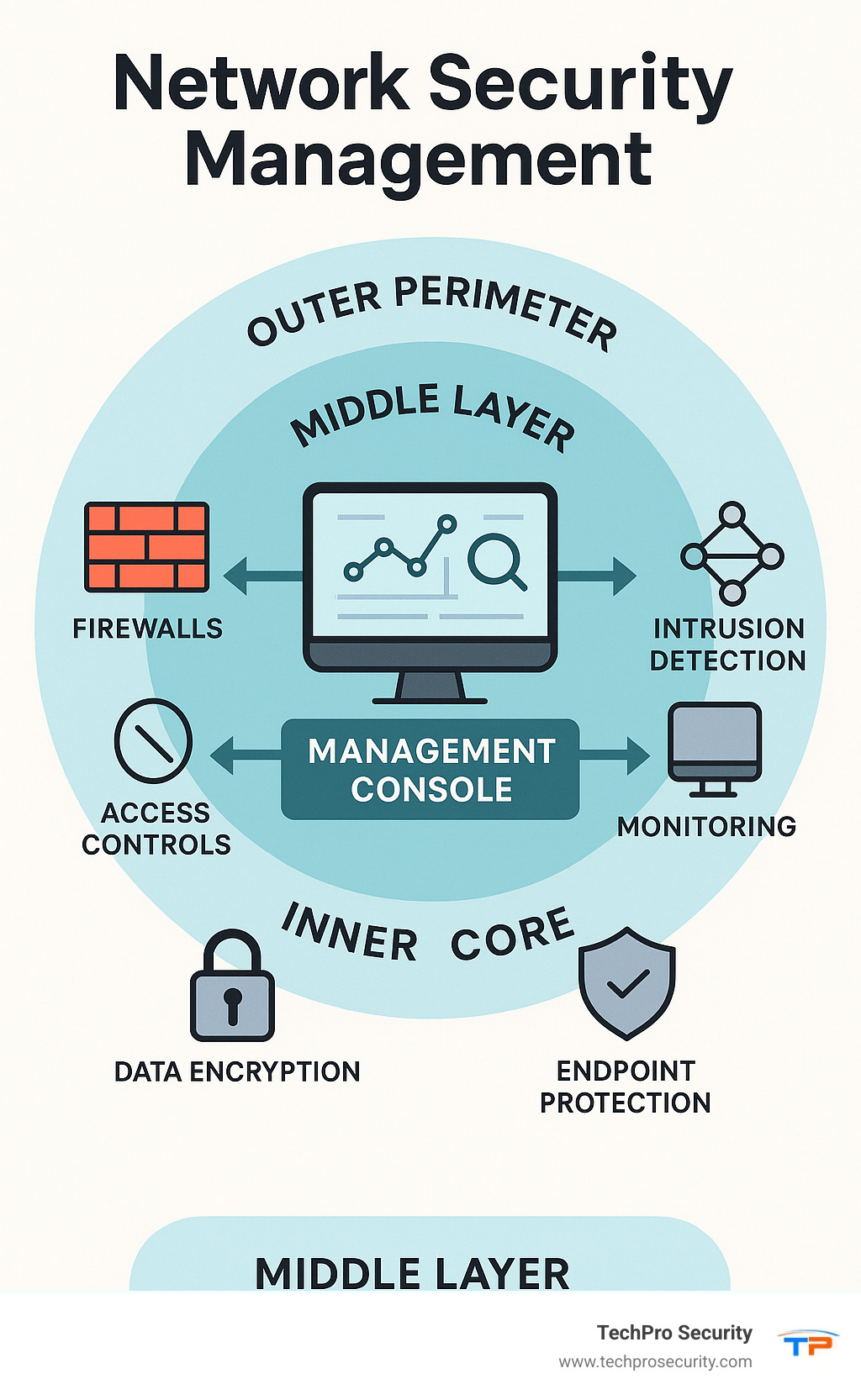 Comprehensive infographic showing network security management layers: outer perimeter with firewalls and intrusion detection, middle layer with access controls and monitoring systems, inner core with data encryption and endpoint protection, all connected to a central management console displaying real-time threat analytics and automated policy enforcement - what is network security management infographic 