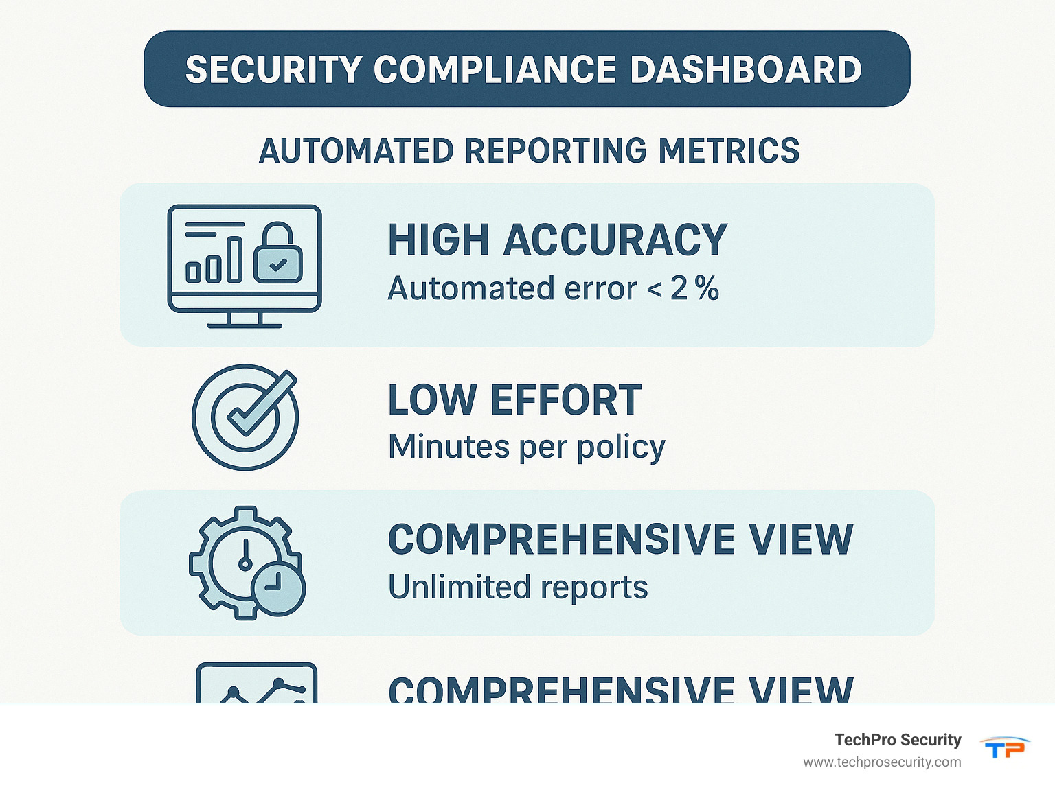 security compliance dashboard showing automated reporting metrics - what is network security management infographic 