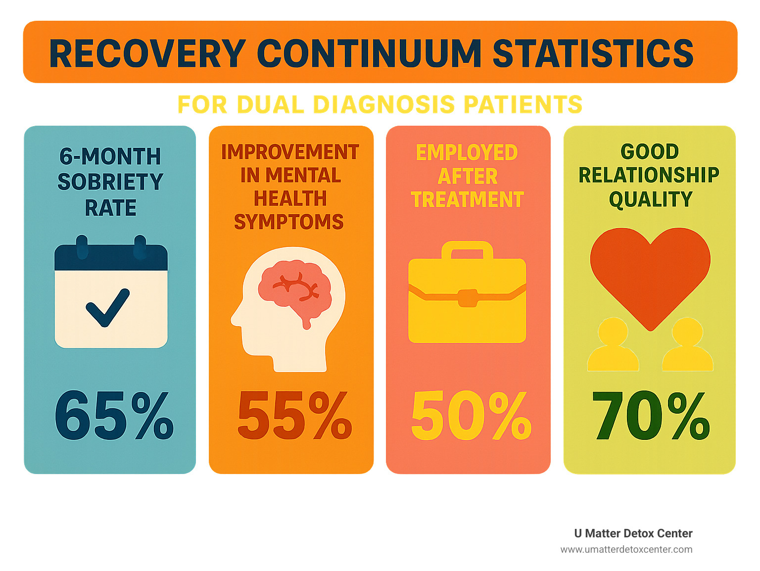 Detailed infographic showing recovery continuum statistics including 6-month sobriety rates, mental health symptom improvement percentages, employment outcomes, relationship quality metrics, and long-term quality of life measures for dual diagnosis patients - inpatient dual diagnosis infographic 