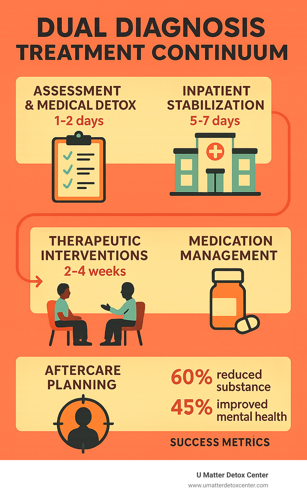 Comprehensive infographic showing the dual diagnosis treatment continuum from assessment and medical detox through inpatient stabilization, therapeutic interventions, medication management, and aftercare planning with specific timelines and success metrics - inpatient dual diagnosis infographic 