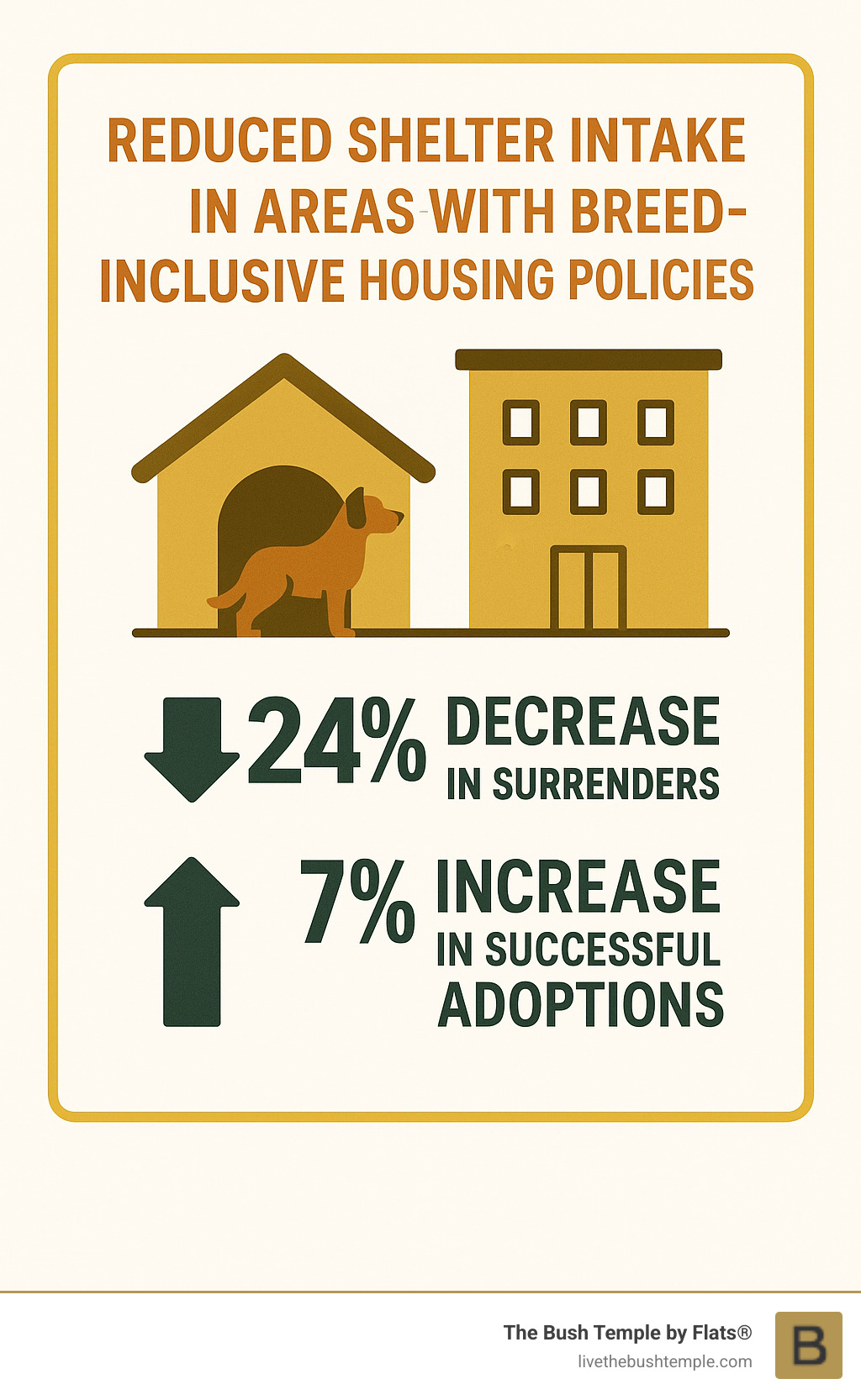 Infographic displaying statistics on reduced shelter intake rates in areas with breed-inclusive housing policies, showing percentage decreases in surrenders and increases in successful adoptions - apartments no breed restrictions infographic