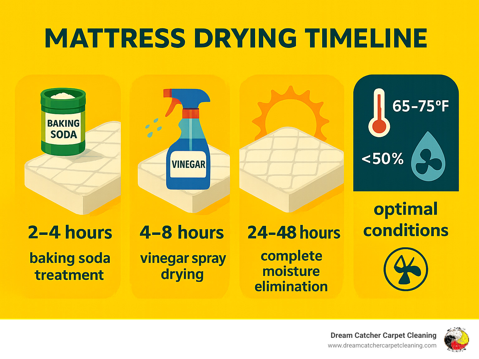 Mattress drying timeline showing 2-4 hours for baking soda treatment, 4-8 hours for vinegar spray drying, 24-48 hours for complete moisture elimination, and optimal conditions including temperature 65-75°F, humidity below 50%, and good air circulation - mattress odor removal infographic 