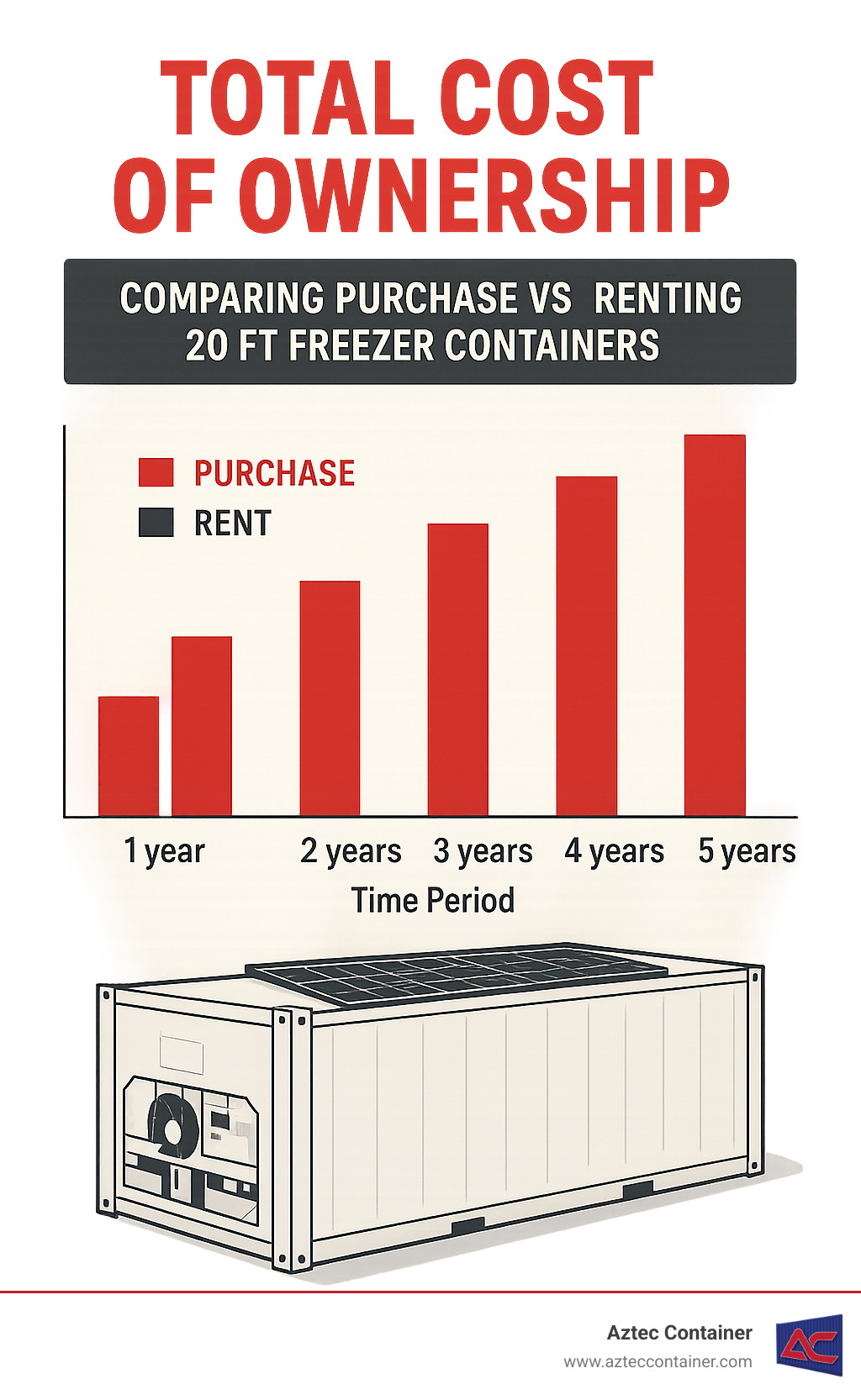 Infographic comparing total cost of ownership between purchasing and renting 20ft freezer containers over different time periods - 20 ft freezer containers for sale infographic 