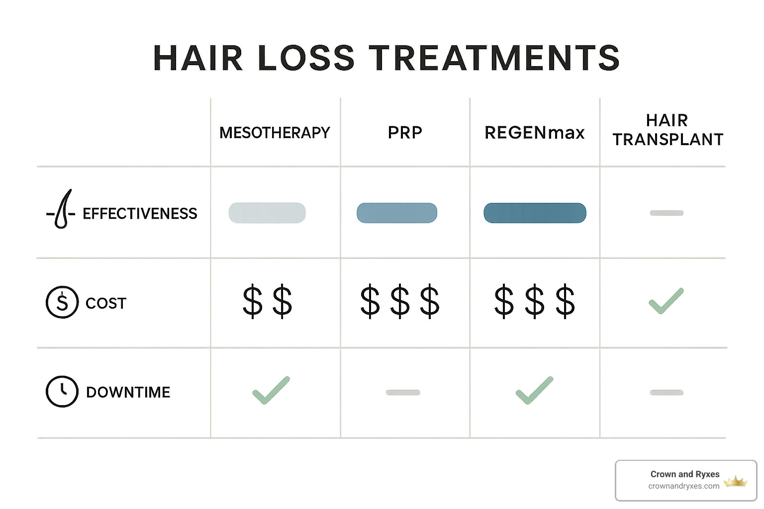 treatment comparison matrix showing effectiveness, cost, and downtime - Mesotherapy hair treatment reviews
