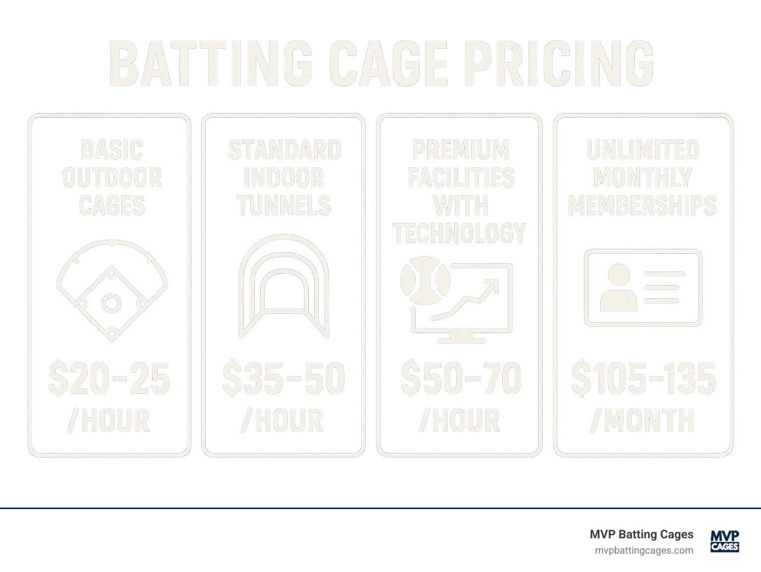 Infographic displaying batting cage pricing tiers with basic outdoor cages at $20-25/hour, standard indoor tunnels at $35-50/hour, premium facilities with technology at $50-70/hour, and unlimited monthly memberships at $105-135/month - batting cages Chandler AZ infographic 