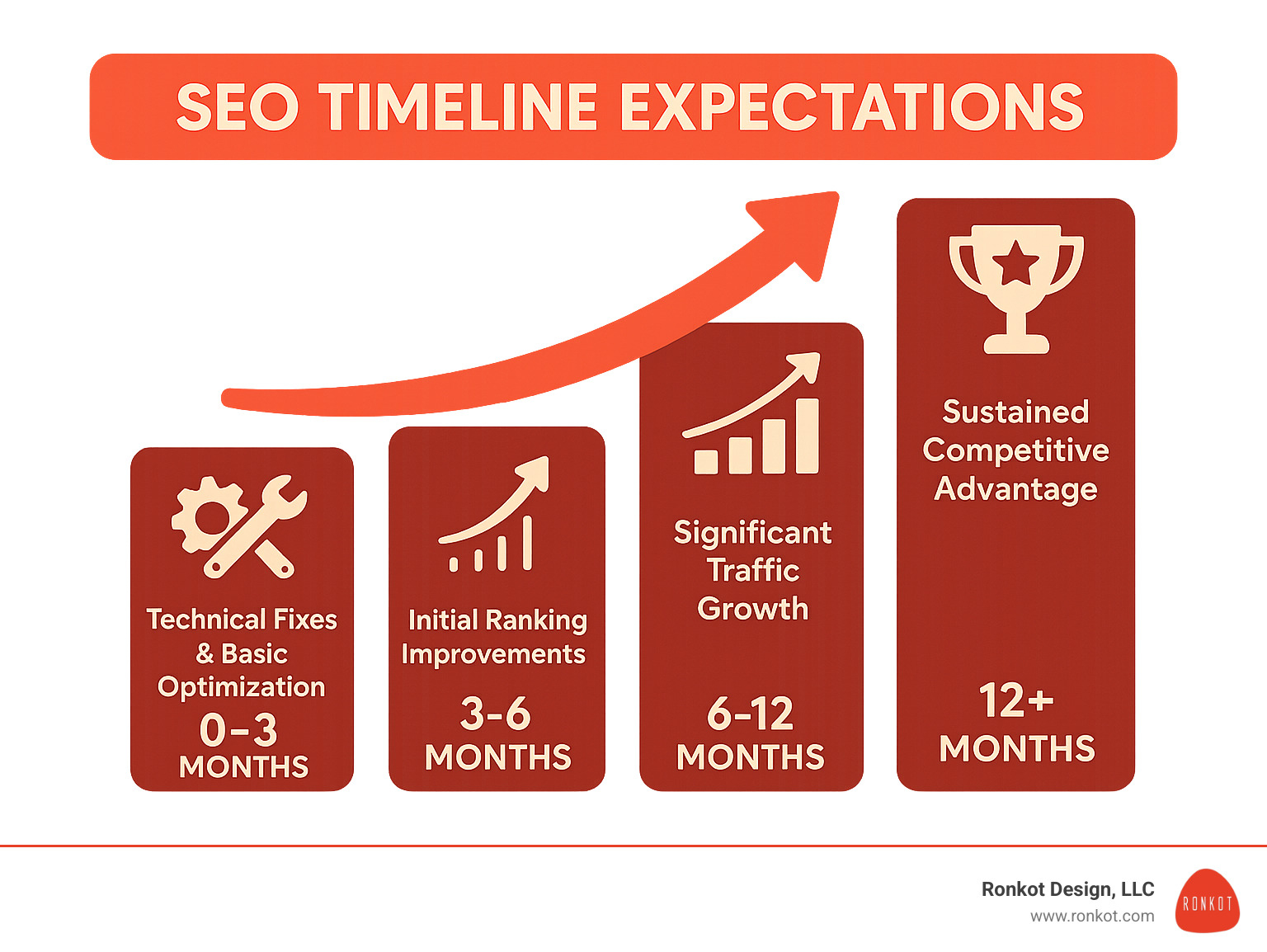 Statistical infographic showing SEO timeline expectations: 0-3 months for technical fixes and basic optimization, 3-6 months for initial ranking improvements, 6-12 months for significant traffic growth, and 12+ months for sustained competitive advantage - small business seo tips infographic