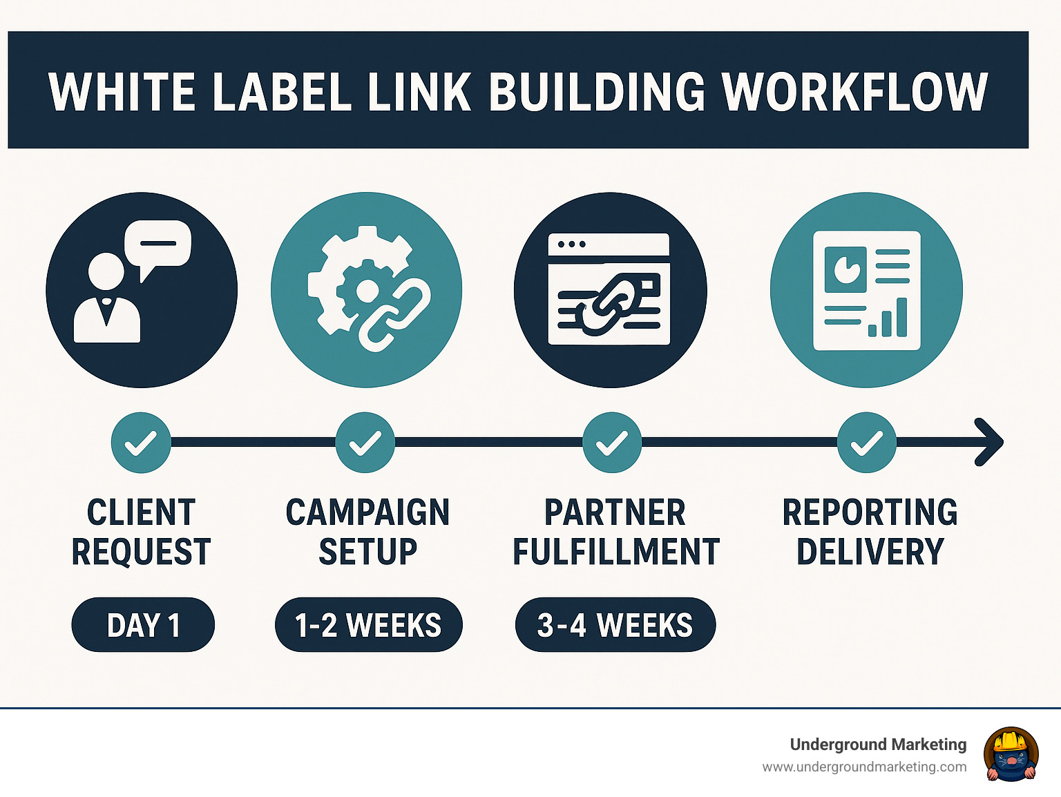 Detailed infographic showing the white label link building workflow from initial client request through partner fulfillment to branded reporting delivery, including quality checkpoints and timeline milestones - white label link building agency infographic 