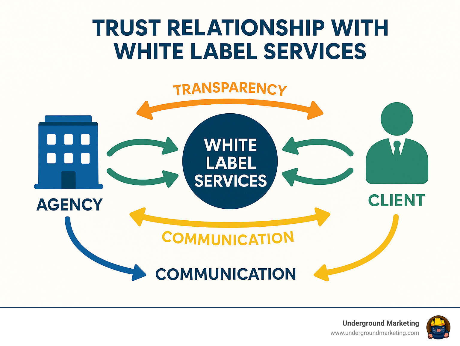 Comprehensive infographic illustrating the trust relationship between agencies and clients when using white label services, showing transparency touchpoints and communication flows - white label link building agency infographic 