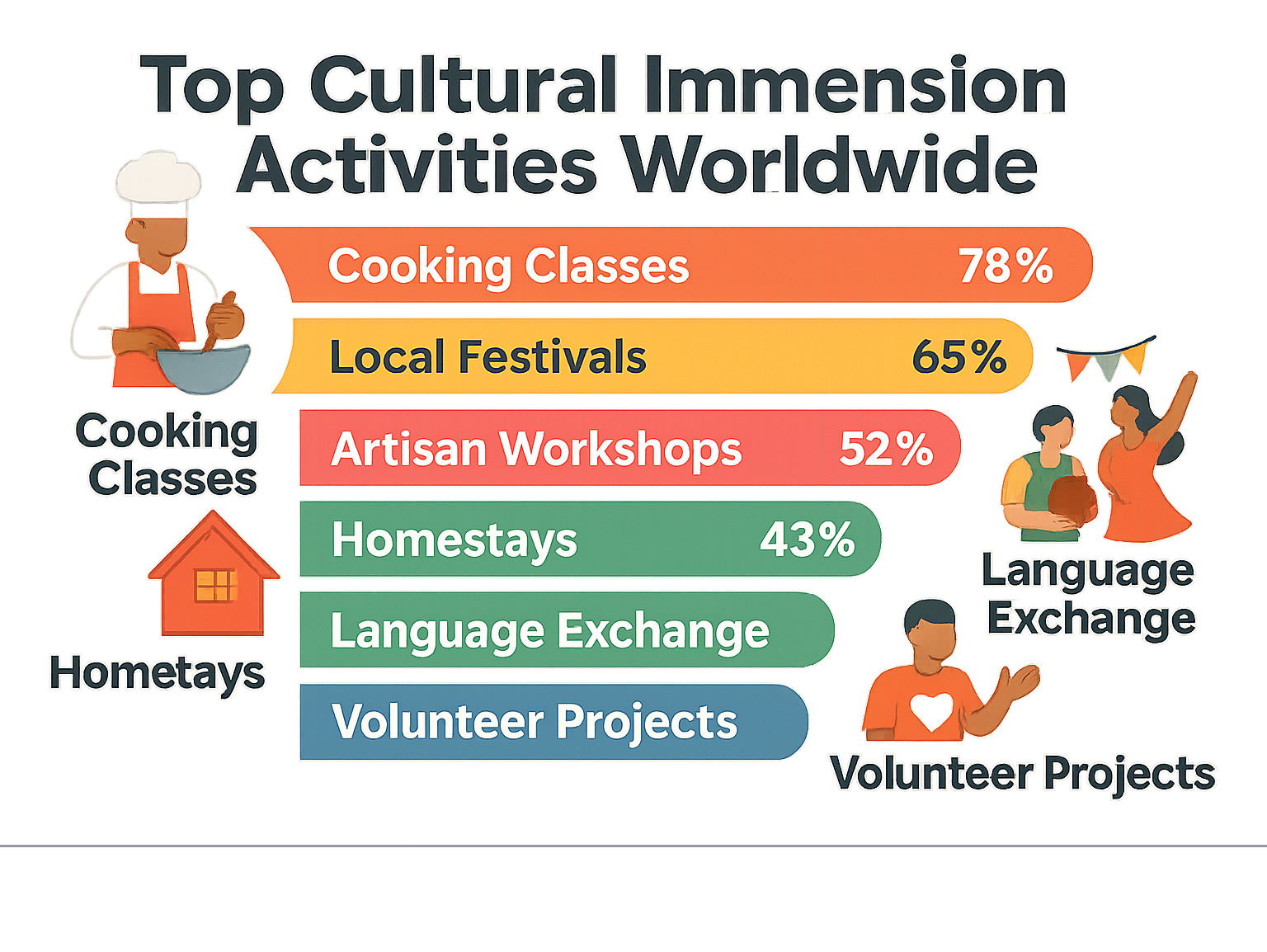 Infographic displaying popular cultural immersion activities worldwide with participation rates: cooking classes 78%, local festivals 65%, artisan workshops 52%, homestays 43%, language exchange 38%, volunteer projects 31% - cultural immersion travel infographic 