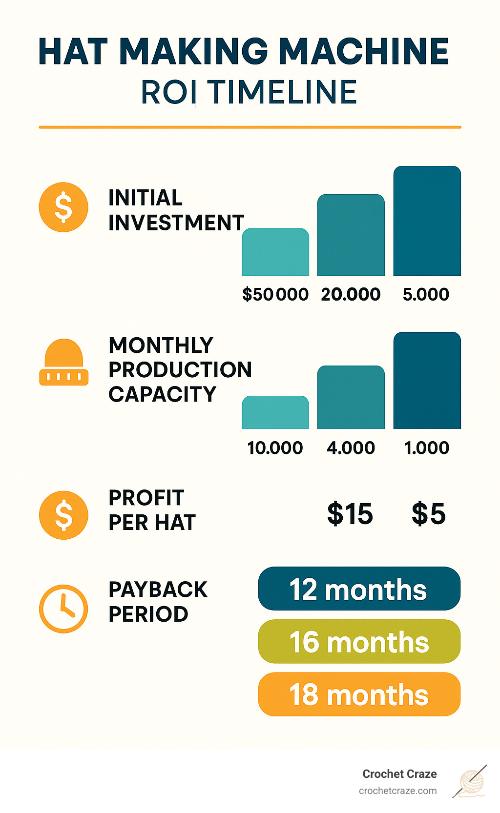 Infographic showing hat making machine ROI timeline with initial investment, monthly production capacity, profit per hat, and payback period calculations for different business scales - hat making machine infographic