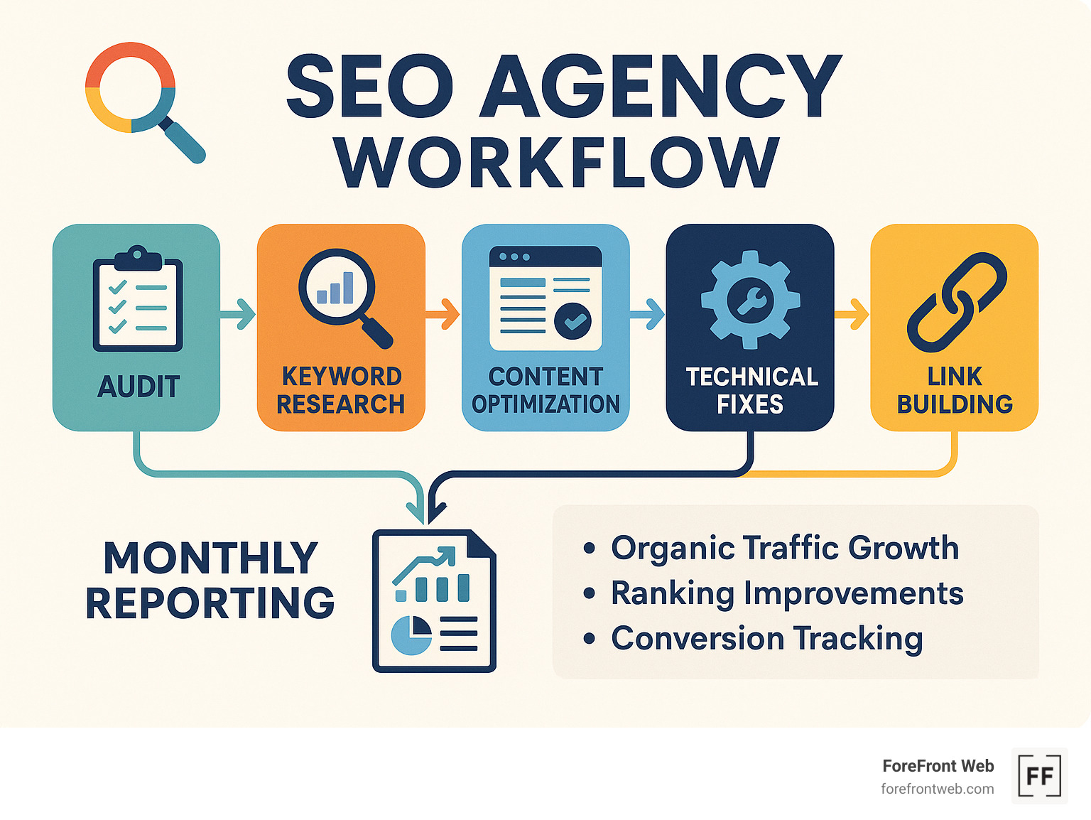 Comprehensive infographic showing the complete SEO agency workflow from initial audit through keyword research, content optimization, technical fixes, link building campaigns, and monthly performance reporting with key metrics like organic traffic growth, ranking improvements, and conversion tracking - search engine optimization agencies infographic 