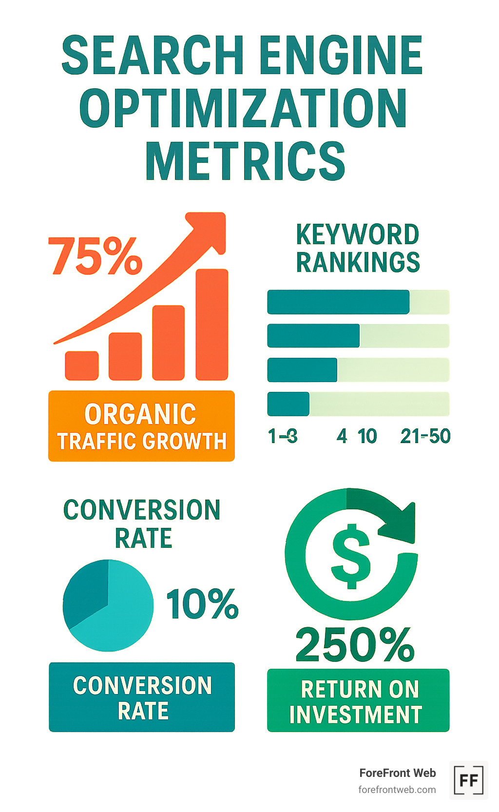 comprehensive infographic displaying key SEO performance metrics including organic traffic growth percentages, keyword ranking distribution, conversion rate improvements, and ROI calculations with visual charts and graphs - search engine optimization agencies infographic 