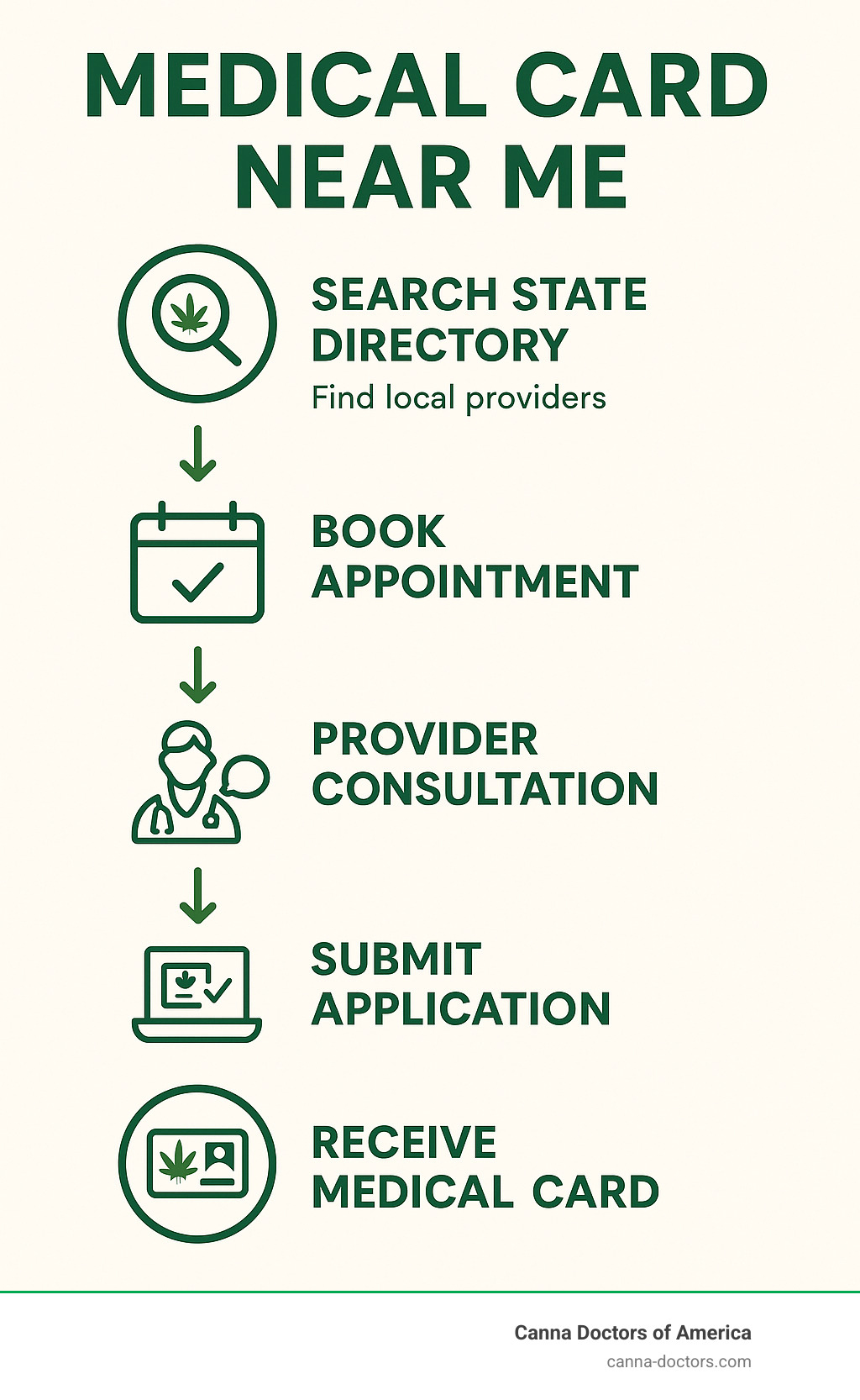 Comprehensive infographic showing the complete medical marijuana card journey from initial search through state directories, appointment booking with local providers, certification visit, state registry submission, and final card receipt with timeline indicators - medical card near me infographic 