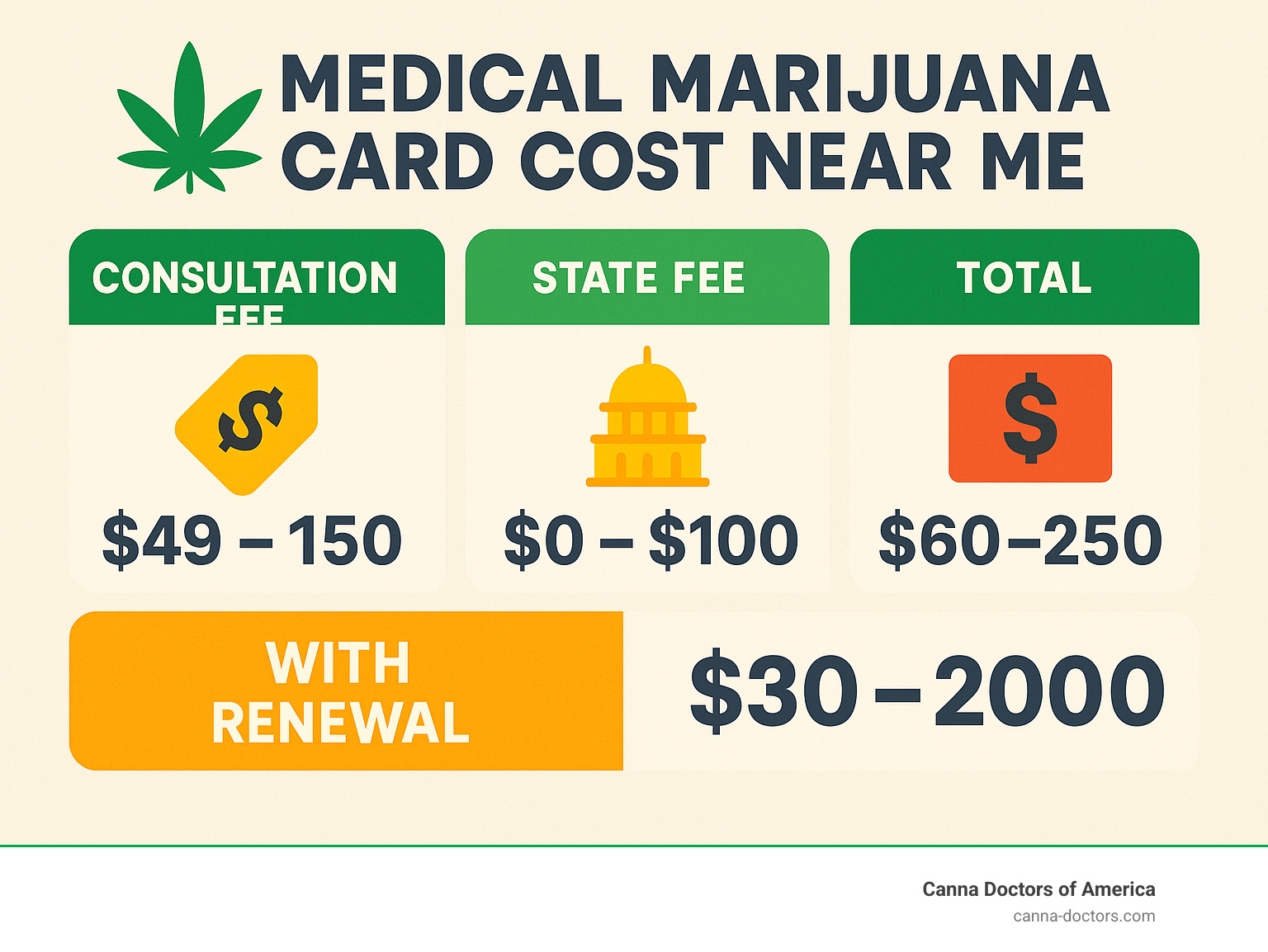 Infographic comparing medical marijuana card costs across different states and providers, showing consultation fees, state fees, and total costs with renewal pricing - medical card near me infographic 